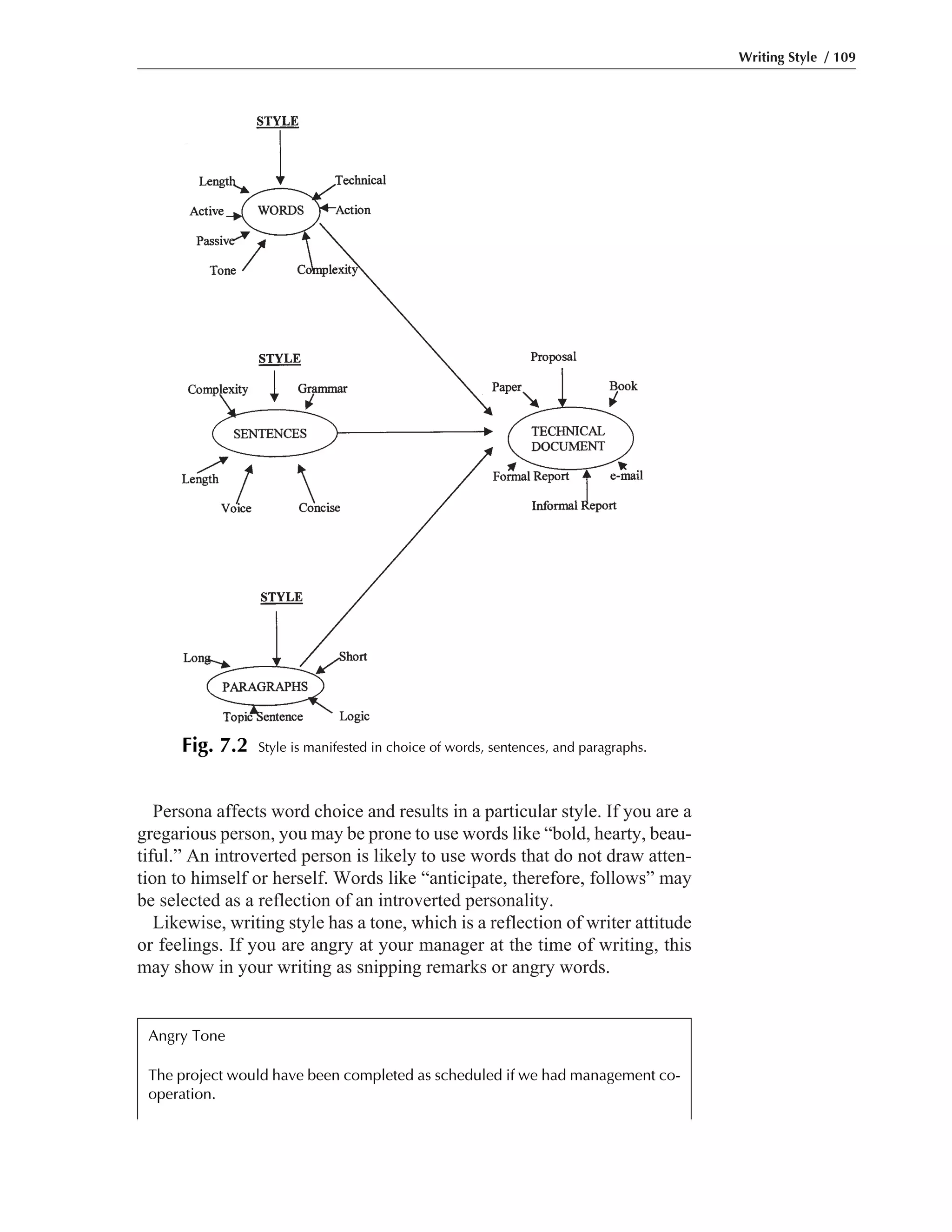 Persona affects word choice and results in a particular style. If you are a
gregarious person, you may be prone to use words like “bold, hearty, beau-
tiful.” An introverted person is likely to use words that do not draw atten-
tion to himself or herself. Words like “anticipate, therefore, follows” may
be selected as a reflection of an introverted personality.
Likewise, writing style has a tone, which is a reflection of writer attitude
or feelings. If you are angry at your manager at the time of writing, this
may show in your writing as snipping remarks or angry words.
Writing Style / 109
Fig. 7.2 Style is manifested in choice of words, sentences, and paragraphs.
Angry Tone
The project would have been completed as scheduled if we had management co-
operation.
 