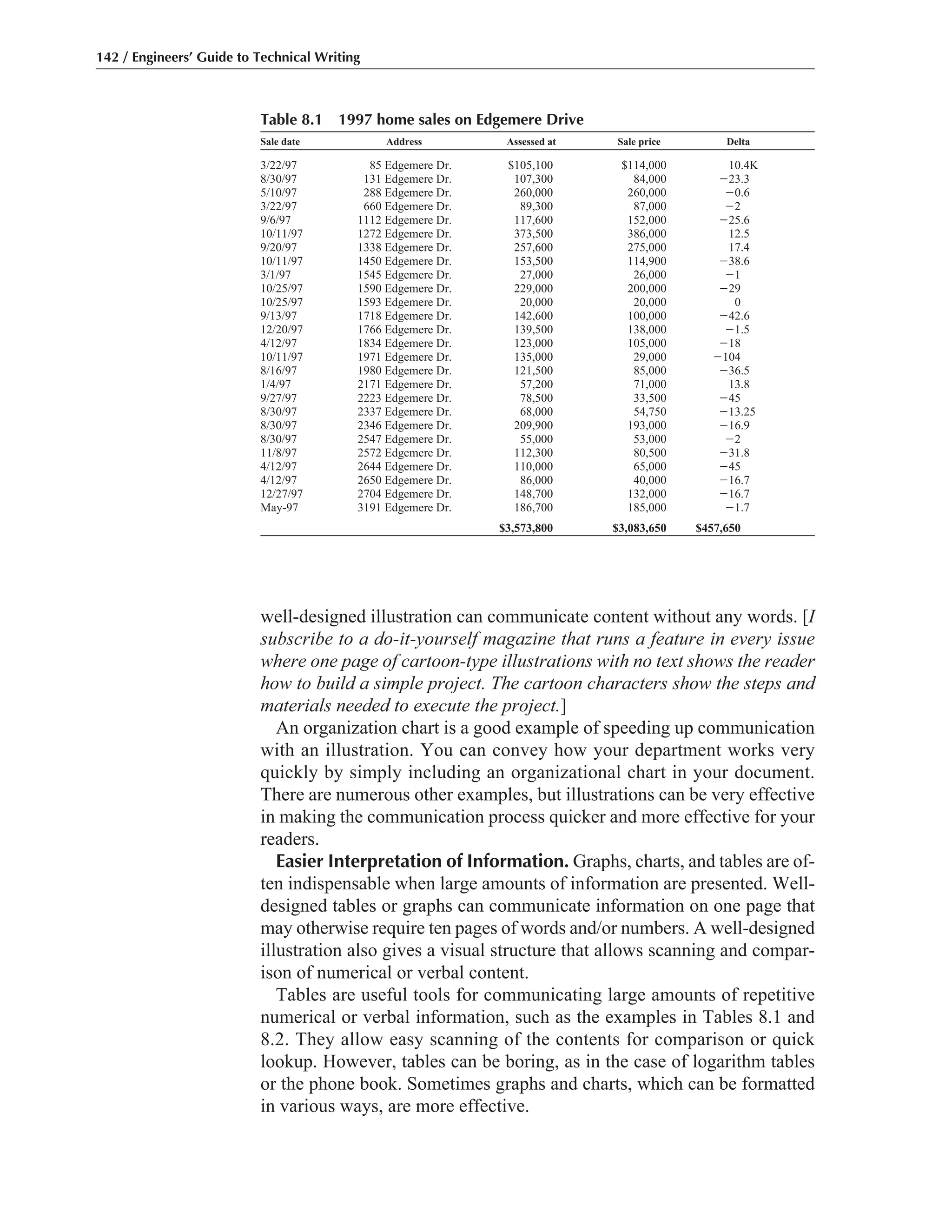 well-designed illustration can communicate content without any words. [I
subscribe to a do-it-yourself magazine that runs a feature in every issue
where one page of cartoon-type illustrations with no text shows the reader
how to build a simple project. The cartoon characters show the steps and
materials needed to execute the project.]
An organization chart is a good example of speeding up communication
with an illustration. You can convey how your department works very
quickly by simply including an organizational chart in your document.
There are numerous other examples, but illustrations can be very effective
in making the communication process quicker and more effective for your
readers.
Easier Interpretation of Information. Graphs, charts, and tables are of-
ten indispensable when large amounts of information are presented. Well-
designed tables or graphs can communicate information on one page that
may otherwise require ten pages of words and/or numbers. A well-designed
illustration also gives a visual structure that allows scanning and compar-
ison of numerical or verbal content.
Tables are useful tools for communicating large amounts of repetitive
numerical or verbal information, such as the examples in Tables 8.1 and
8.2. They allow easy scanning of the contents for comparison or quick
lookup. However, tables can be boring, as in the case of logarithm tables
or the phone book. Sometimes graphs and charts, which can be formatted
in various ways, are more effective.
142 / Engineers’ Guide to Technical Writing
Table 8.1 1997 home sales on Edgemere Drive
Sale date Address Assessed at Sale price Delta
3/22/97 85 Edgemere Dr. $105,100 $114,000 10.4K
8/30/97 131 Edgemere Dr. 107,300 84,000 Ϫ23.3
5/10/97 288 Edgemere Dr. 260,000 260,000 Ϫ0.6
3/22/97 660 Edgemere Dr. 89,300 87,000 Ϫ2
9/6/97 1112 Edgemere Dr. 117,600 152,000 Ϫ25.6
10/11/97 1272 Edgemere Dr. 373,500 386,000 12.5
9/20/97 1338 Edgemere Dr. 257,600 275,000 17.4
10/11/97 1450 Edgemere Dr. 153,500 114,900 Ϫ38.6
3/1/97 1545 Edgemere Dr. 27,000 26,000 Ϫ1
10/25/97 1590 Edgemere Dr. 229,000 200,000 Ϫ29
10/25/97 1593 Edgemere Dr. 20,000 20,000 0
9/13/97 1718 Edgemere Dr. 142,600 100,000 Ϫ42.6
12/20/97 1766 Edgemere Dr. 139,500 138,000 Ϫ1.5
4/12/97 1834 Edgemere Dr. 123,000 105,000 Ϫ18
10/11/97 1971 Edgemere Dr. 135,000 29,000 Ϫ104
8/16/97 1980 Edgemere Dr. 121,500 85,000 Ϫ36.5
1/4/97 2171 Edgemere Dr. 57,200 71,000 13.8
9/27/97 2223 Edgemere Dr. 78,500 33,500 Ϫ45
8/30/97 2337 Edgemere Dr. 68,000 54,750 Ϫ13.25
8/30/97 2346 Edgemere Dr. 209,900 193,000 Ϫ16.9
8/30/97 2547 Edgemere Dr. 55,000 53,000 Ϫ2
11/8/97 2572 Edgemere Dr. 112,300 80,500 Ϫ31.8
4/12/97 2644 Edgemere Dr. 110,000 65,000 Ϫ45
4/12/97 2650 Edgemere Dr. 86,000 40,000 Ϫ16.7
12/27/97 2704 Edgemere Dr. 148,700 132,000 Ϫ16.7
May-97 3191 Edgemere Dr. 186,700 185,000 Ϫ1.7
$3,573,800 $3,083,650 $457,650
 