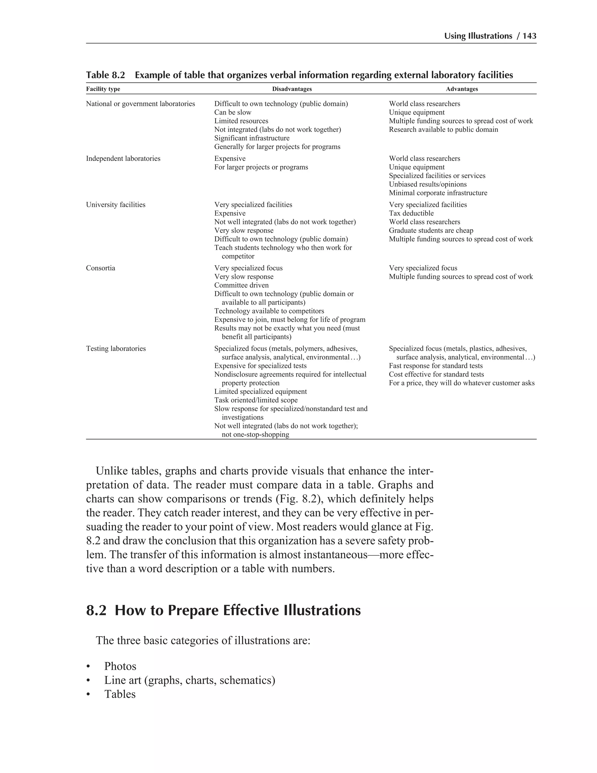 Unlike tables, graphs and charts provide visuals that enhance the inter-
pretation of data. The reader must compare data in a table. Graphs and
charts can show comparisons or trends (Fig. 8.2), which definitely helps
the reader. They catch reader interest, and they can be very effective in per-
suading the reader to your point of view. Most readers would glance at Fig.
8.2 and draw the conclusion that this organization has a severe safety prob-
lem. The transfer of this information is almost instantaneous—more effec-
tive than a word description or a table with numbers.
8.2 How to Prepare Effective Illustrations
The three basic categories of illustrations are:
• Photos
• Line art (graphs, charts, schematics)
• Tables
Using Illustrations / 143
Table 8.2 Example of table that organizes verbal information regarding external laboratory facilities
Facility type Disadvantages Advantages
National or government laboratories Difficult to own technology (public domain) World class researchers
Can be slow Unique equipment
Limited resources Multiple funding sources to spread cost of work
Not integrated (labs do not work together) Research available to public domain
Significant infrastructure
Generally for larger projects for programs
Independent laboratories Expensive World class researchers
For larger projects or programs Unique equipment
Specialized facilities or services
Unbiased results/opinions
Minimal corporate infrastructure
University facilities Very specialized facilities Very specialized facilities
Expensive Tax deductible
Not well integrated (labs do not work together) World class researchers
Very slow response Graduate students are cheap
Difficult to own technology (public domain) Multiple funding sources to spread cost of work
Teach students technology who then work for
competitor
Consortia Very specialized focus Very specialized focus
Very slow response Multiple funding sources to spread cost of work
Committee driven
Difficult to own technology (public domain or
available to all participants)
Technology available to competitors
Expensive to join, must belong for life of program
Results may not be exactly what you need (must
benefit all participants)
Testing laboratories Specialized focus (metals, polymers, adhesives, Specialized focus (metals, plastics, adhesives,
surface analysis, analytical, environmental...) surface analysis, analytical, environmental...)
Expensive for specialized tests Fast response for standard tests
Nondisclosure agreements required for intellectual Cost effective for standard tests
property protection For a price, they will do whatever customer asks
Limited specialized equipment
Task oriented/limited scope
Slow response for specialized/nonstandard test and
investigations
Not well integrated (labs do not work together);
not one-stop-shopping
 
