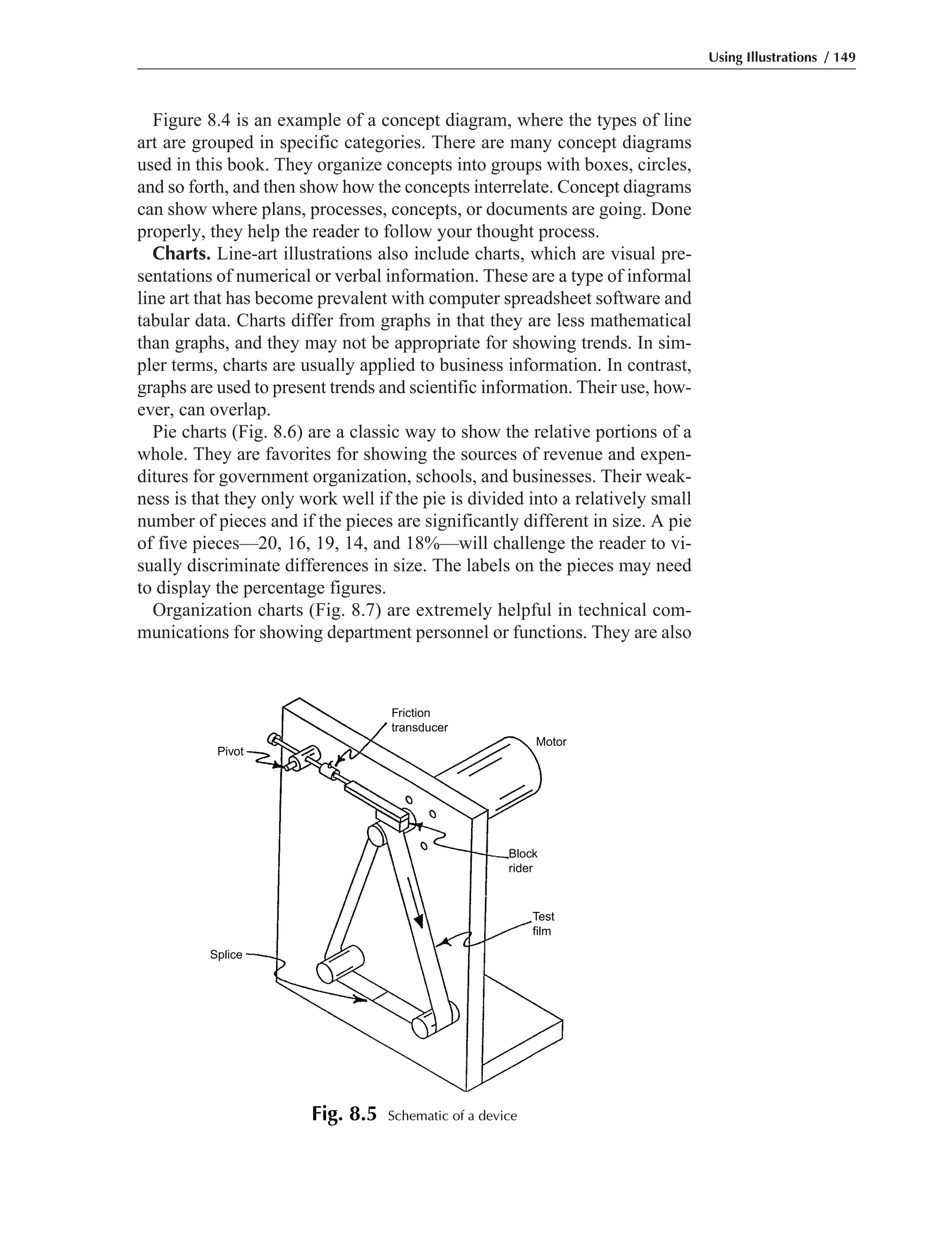 Figure 8.4 is an example of a concept diagram, where the types of line
art are grouped in specific categories. There are many concept diagrams
used in this book. They organize concepts into groups with boxes, circles,
and so forth, and then show how the concepts interrelate. Concept diagrams
can show where plans, processes, concepts, or documents are going. Done
properly, they help the reader to follow your thought process.
Charts. Line-art illustrations also include charts, which are visual pre-
sentations of numerical or verbal information. These are a type of informal
line art that has become prevalent with computer spreadsheet software and
tabular data. Charts differ from graphs in that they are less mathematical
than graphs, and they may not be appropriate for showing trends. In sim-
pler terms, charts are usually applied to business information. In contrast,
graphs are used to present trends and scientific information. Their use, how-
ever, can overlap.
Pie charts (Fig. 8.6) are a classic way to show the relative portions of a
whole. They are favorites for showing the sources of revenue and expen-
ditures for government organization, schools, and businesses. Their weak-
ness is that they only work well if the pie is divided into a relatively small
number of pieces and if the pieces are significantly different in size. A pie
of five pieces—20, 16, 19, 14, and 18%—will challenge the reader to vi-
sually discriminate differences in size. The labels on the pieces may need
to display the percentage figures.
Organization charts (Fig. 8.7) are extremely helpful in technical com-
munications for showing department personnel or functions. They are also
Using Illustrations / 149
Motor
Block
rider
Test
film
Splice
Pivot
Friction
transducer
Fig. 8.5 Schematic of a device
 