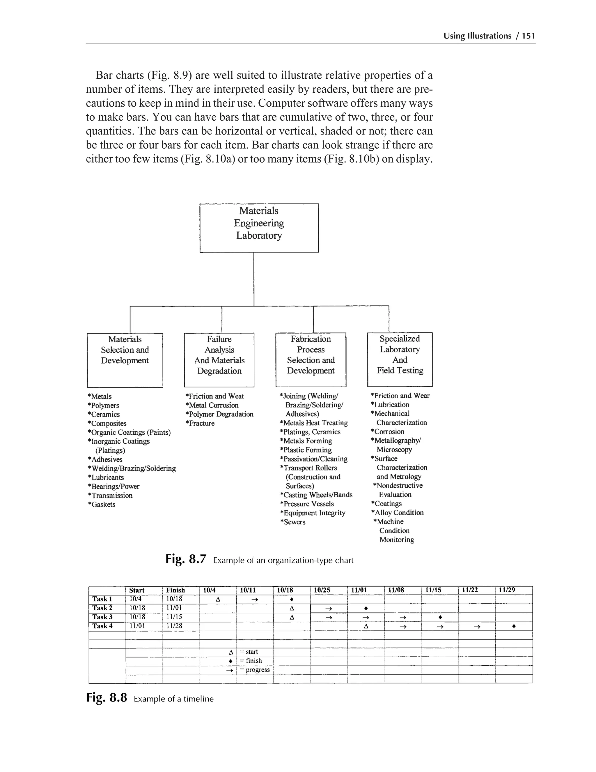 Bar charts (Fig. 8.9) are well suited to illustrate relative properties of a
number of items. They are interpreted easily by readers, but there are pre-
cautions to keep in mind in their use. Computer software offers many ways
to make bars. You can have bars that are cumulative of two, three, or four
quantities. The bars can be horizontal or vertical, shaded or not; there can
be three or four bars for each item. Bar charts can look strange if there are
either too few items (Fig. 8.10a) or too many items (Fig. 8.10b) on display.
Using Illustrations / 151
Fig. 8.7 Example of an organization-type chart
Fig. 8.8 Example of a timeline
 
