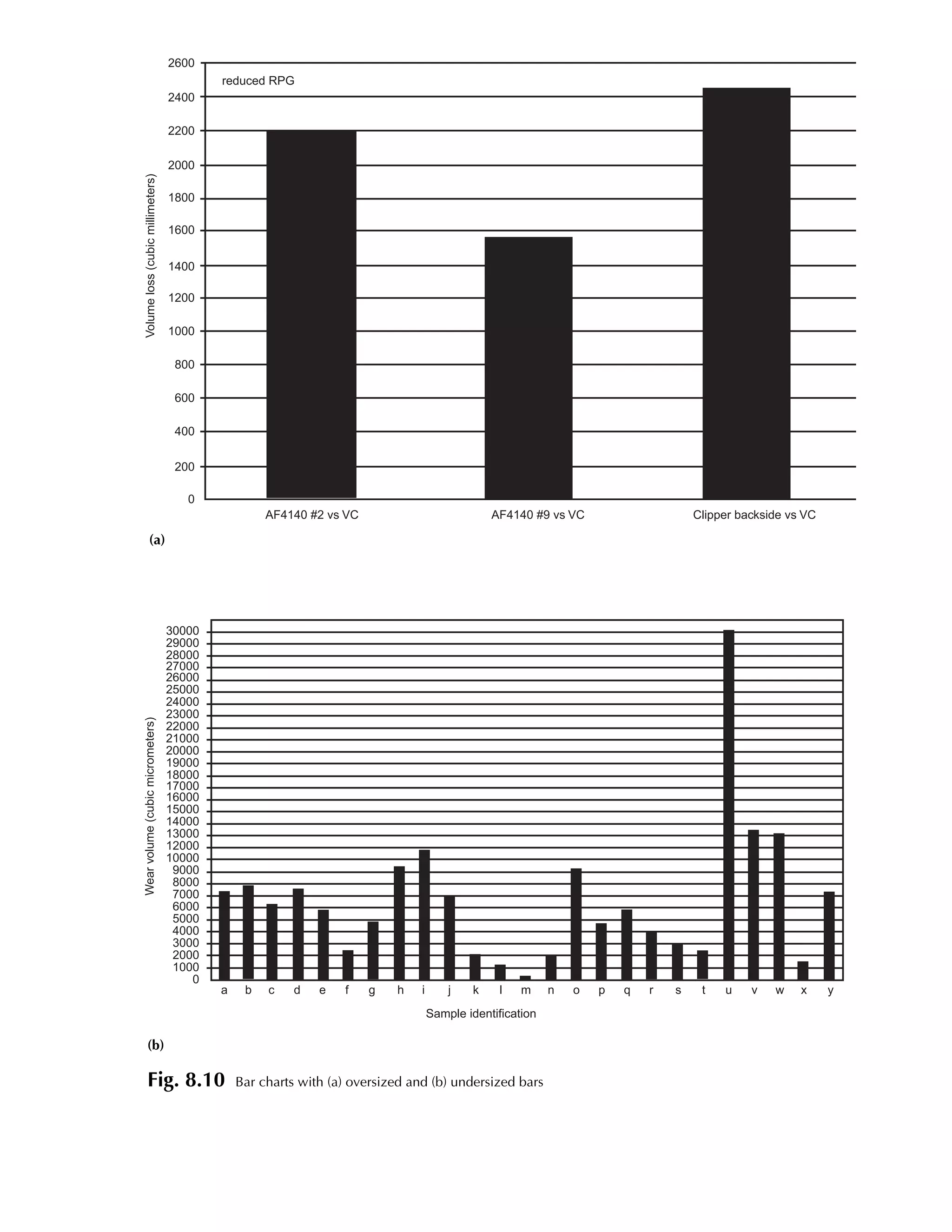 30000
29000
28000
27000
26000
25000
24000
23000
22000
21000
20000
19000
18000
17000
16000
15000
14000
13000
12000
10000
9000
8000
7000
6000
5000
4000
3000
2000
1000
0
Wearvolume(cubicmicrometers)
a b c d e f g h i j k l m n o p q r s t u v w x y
Sample identification
2600
2400
2200
2000
1800
1600
1400
1200
1000
800
600
400
200
0
Volumeloss(cubicmillimeters)
AF4140 #2 vs VC AF4140 #9 vs VC Clipper backside vs VC
reduced RPG
Fig. 8.10 Bar charts with (a) oversized and (b) undersized bars
(a)
(b)
 