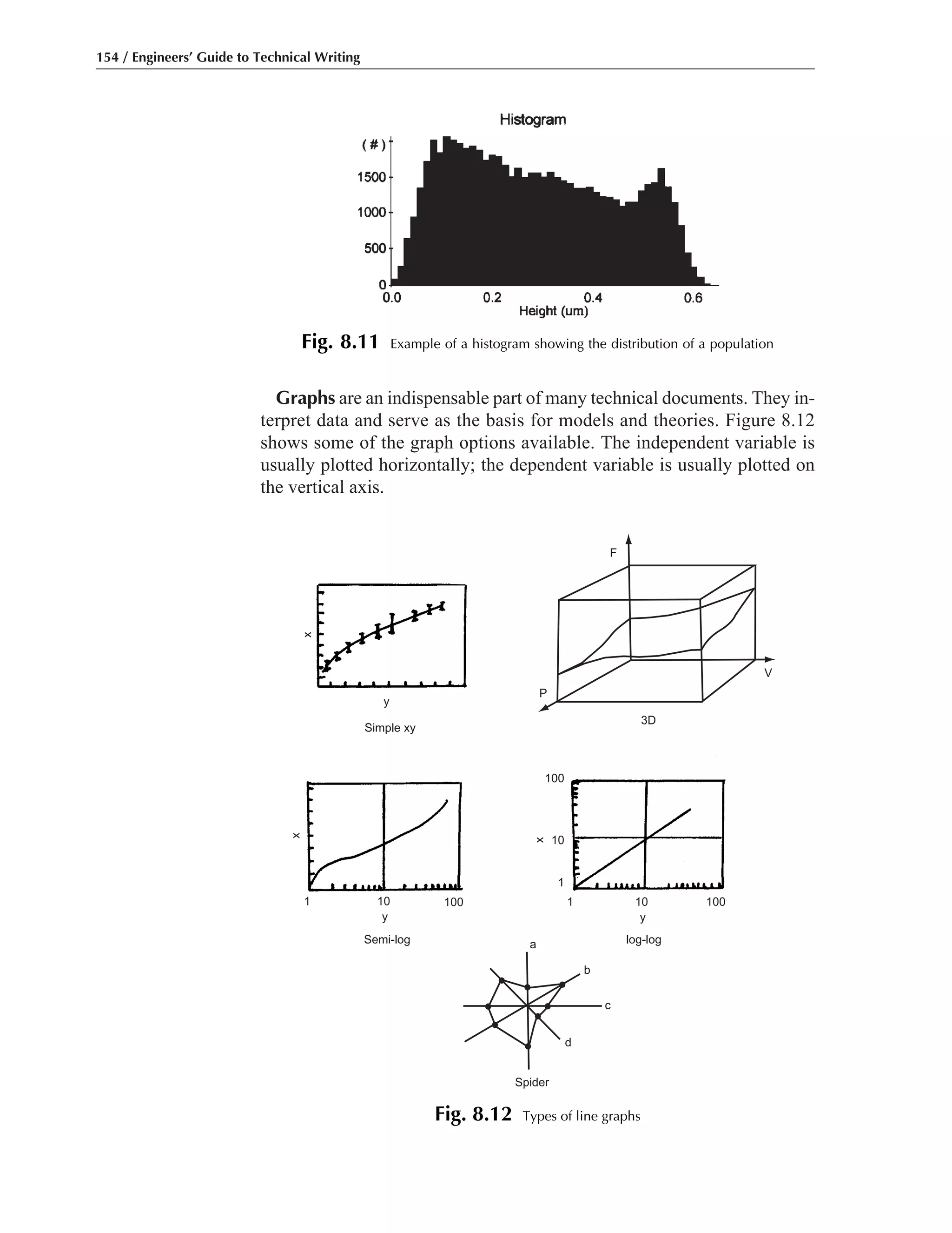Graphs are an indispensable part of many technical documents. They in-
terpret data and serve as the basis for models and theories. Figure 8.12
shows some of the graph options available. The independent variable is
usually plotted horizontally; the dependent variable is usually plotted on
the vertical axis.
154 / Engineers’ Guide to Technical Writing
Fig. 8.11 Example of a histogram showing the distribution of a population
F
V
3D
P
y
x
x
y
1 10 100
x
100
10
1
y
1 10 100
log-loga
b
c
d
Spider
Simple xy
Semi-log
Fig. 8.12 Types of line graphs
 
