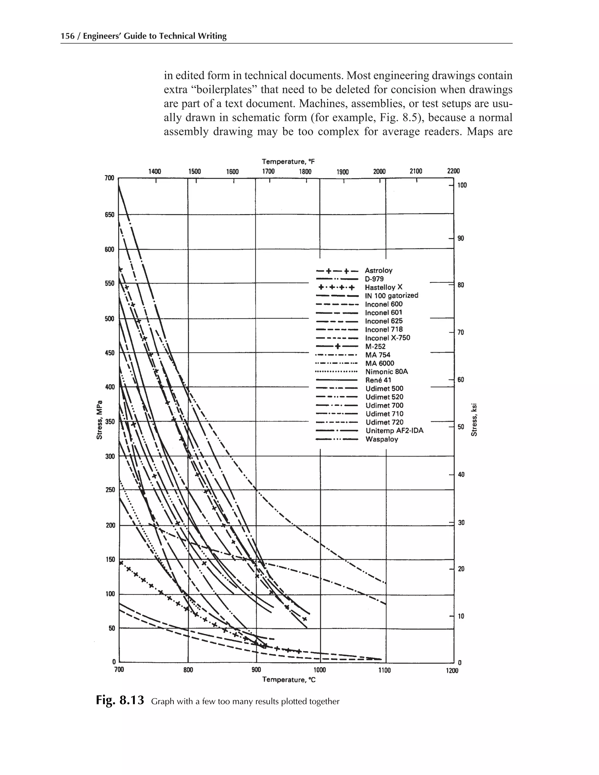 in edited form in technical documents. Most engineering drawings contain
extra “boilerplates” that need to be deleted for concision when drawings
are part of a text document. Machines, assemblies, or test setups are usu-
ally drawn in schematic form (for example, Fig. 8.5), because a normal
assembly drawing may be too complex for average readers. Maps are
156 / Engineers’ Guide to Technical Writing
Fig. 8.13 Graph with a few too many results plotted together
 