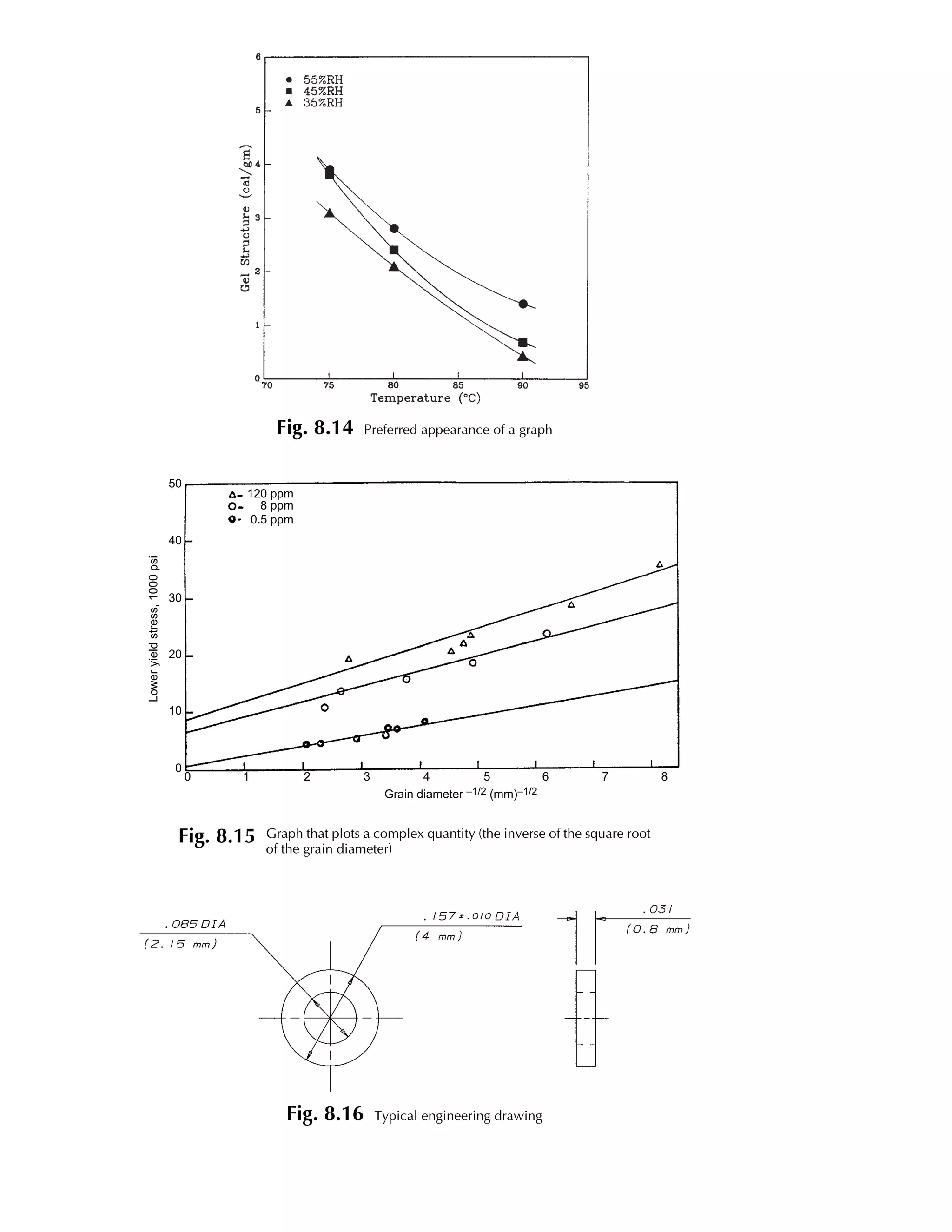 Fig. 8.14 Preferred appearance of a graph
120 ppm
8 ppm
0.5 ppm
50
40
30
20
10
0
Loweryieldstress,1000psi
0 1 2 3 4 5 6 7 8
Grain diameter –1/2 (mm)–1/2
Fig. 8.15 Graph that plots a complex quantity (the inverse of the square root
of the grain diameter)
Fig. 8.16 Typical engineering drawing
 