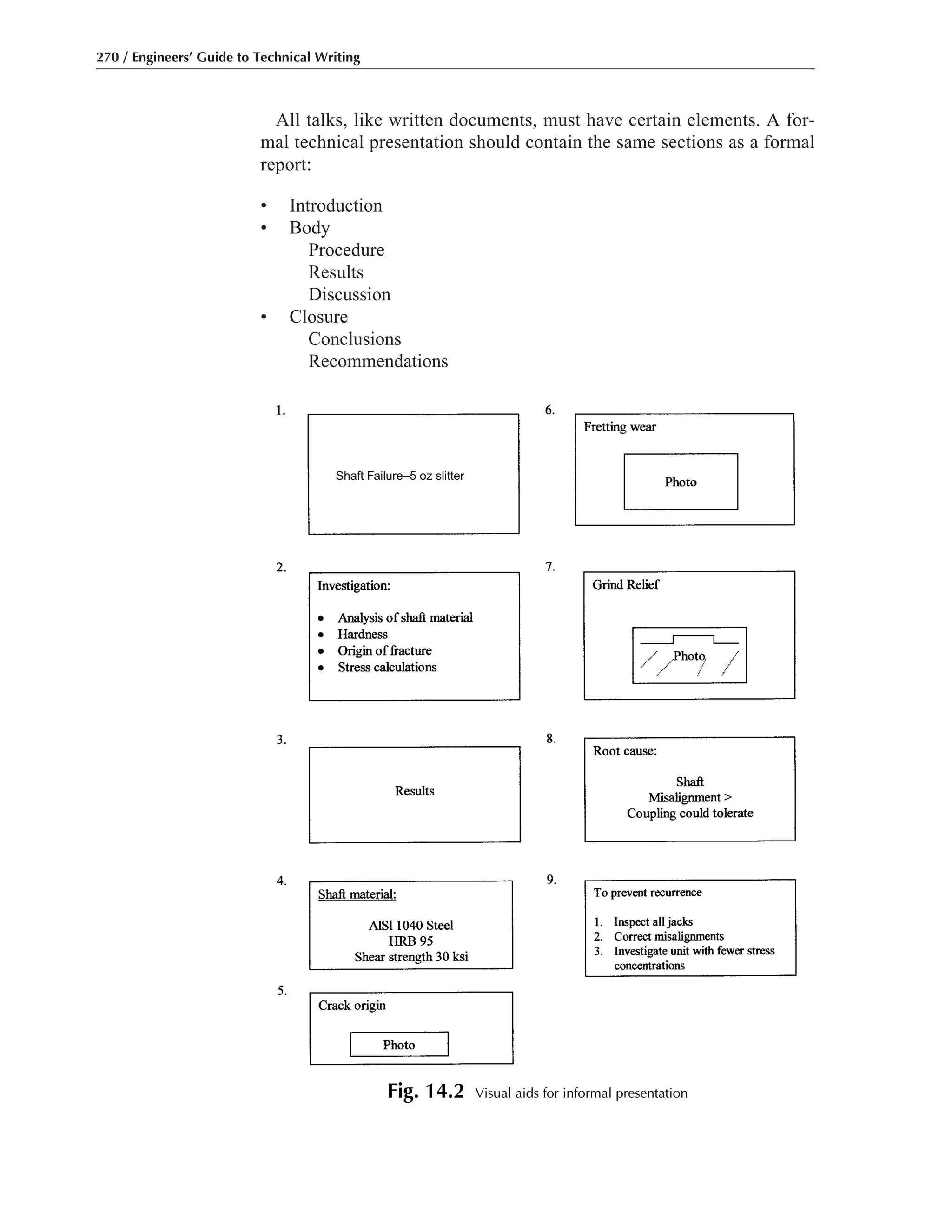 All talks, like written documents, must have certain elements. A for-
mal technical presentation should contain the same sections as a formal
report:
• Introduction
• Body
Procedure
Results
Discussion
• Closure
Conclusions
Recommendations
270 / Engineers’ Guide to Technical Writing
Shaft Failure–5 oz slitter
Fig. 14.2 Visual aids for informal presentation
 