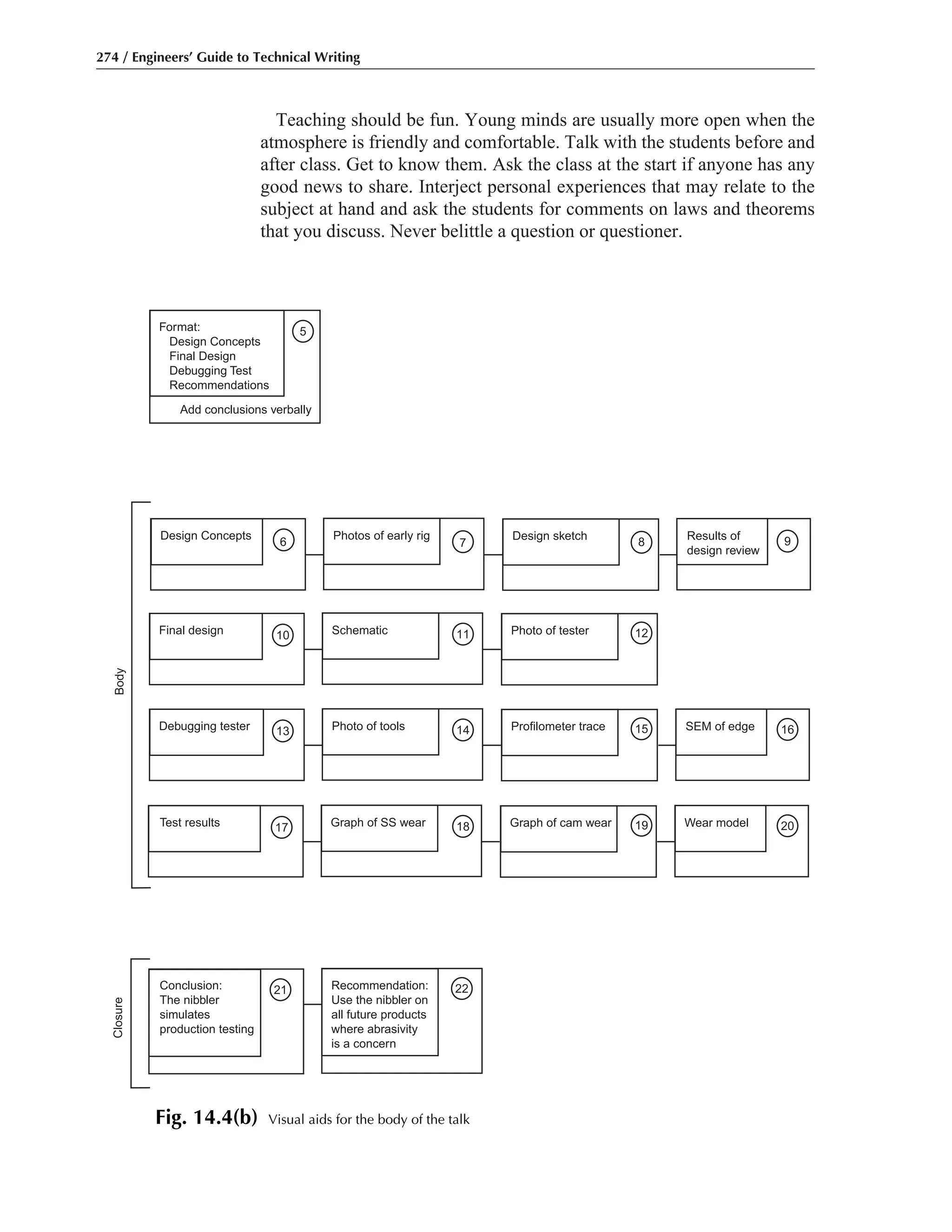 Teaching should be fun. Young minds are usually more open when the
atmosphere is friendly and comfortable. Talk with the students before and
after class. Get to know them. Ask the class at the start if anyone has any
good news to share. Interject personal experiences that may relate to the
subject at hand and ask the students for comments on laws and theorems
that you discuss. Never belittle a question or questioner.
274 / Engineers’ Guide to Technical Writing
Format:
Design Concepts
Final Design
Debugging Test
Recommendations
Add conclusions verbally
5
Design Concepts
6
Photos of early rig
7
Design sketch
8
Results of
design review
9
Final design 10 Schematic Photo of tester 1211
Debugging tester 13 Photo of tools Profilometer trace SEM of edge 161514
Test results 17 Graph of SS wear Graph of cam wear Wear model 201918
Body
Conclusion:
The nibbler
simulates
production testing
Recommendation:
Use the nibbler on
all future products
where abrasivity
is a concern
2221
Closure
Fig. 14.4(b) Visual aids for the body of the talk
 