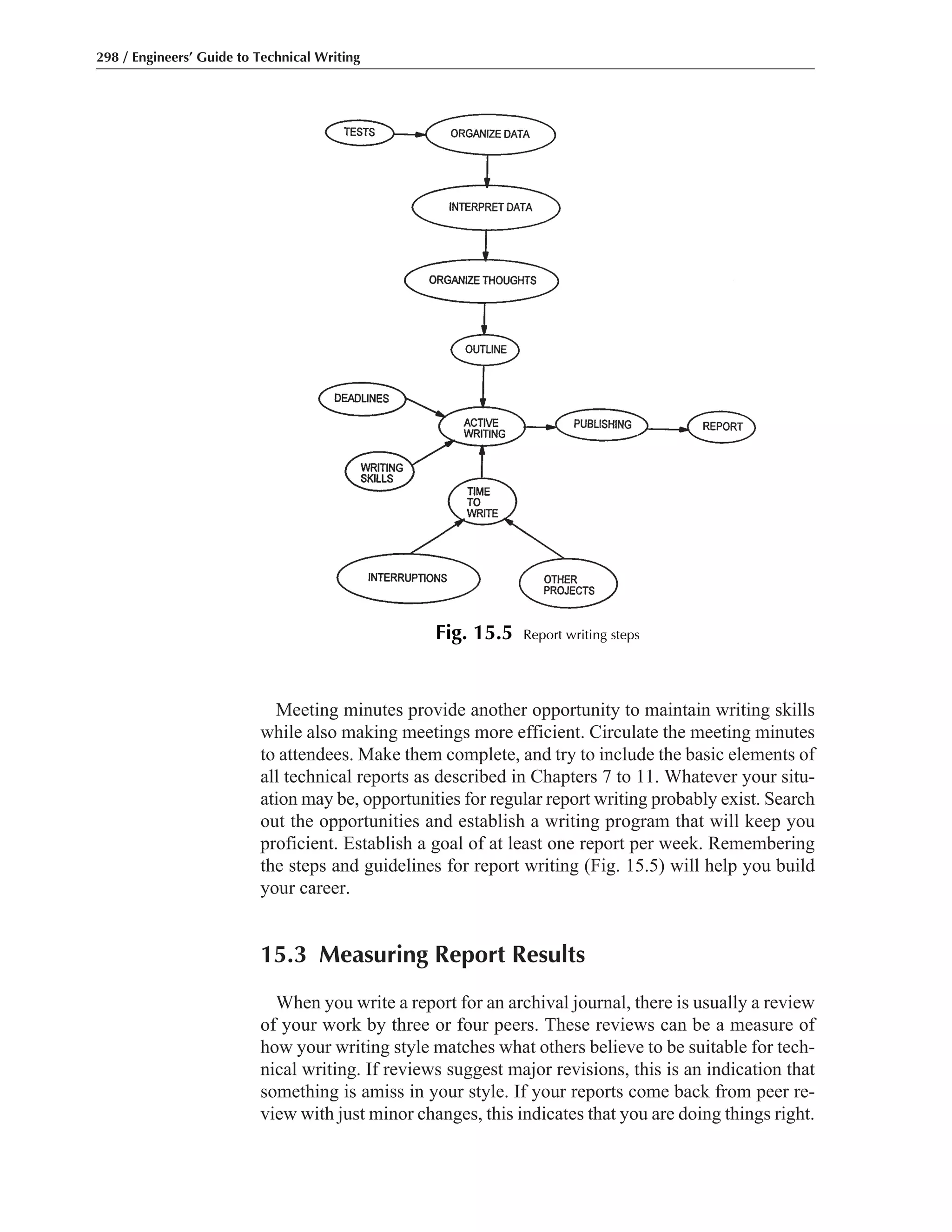 Meeting minutes provide another opportunity to maintain writing skills
while also making meetings more efficient. Circulate the meeting minutes
to attendees. Make them complete, and try to include the basic elements of
all technical reports as described in Chapters 7 to 11. Whatever your situ-
ation may be, opportunities for regular report writing probably exist. Search
out the opportunities and establish a writing program that will keep you
proficient. Establish a goal of at least one report per week. Remembering
the steps and guidelines for report writing (Fig. 15.5) will help you build
your career.
15.3 Measuring Report Results
When you write a report for an archival journal, there is usually a review
of your work by three or four peers. These reviews can be a measure of
how your writing style matches what others believe to be suitable for tech-
nical writing. If reviews suggest major revisions, this is an indication that
something is amiss in your style. If your reports come back from peer re-
view with just minor changes, this indicates that you are doing things right.
298 / Engineers’ Guide to Technical Writing
Fig. 15.5 Report writing steps
 