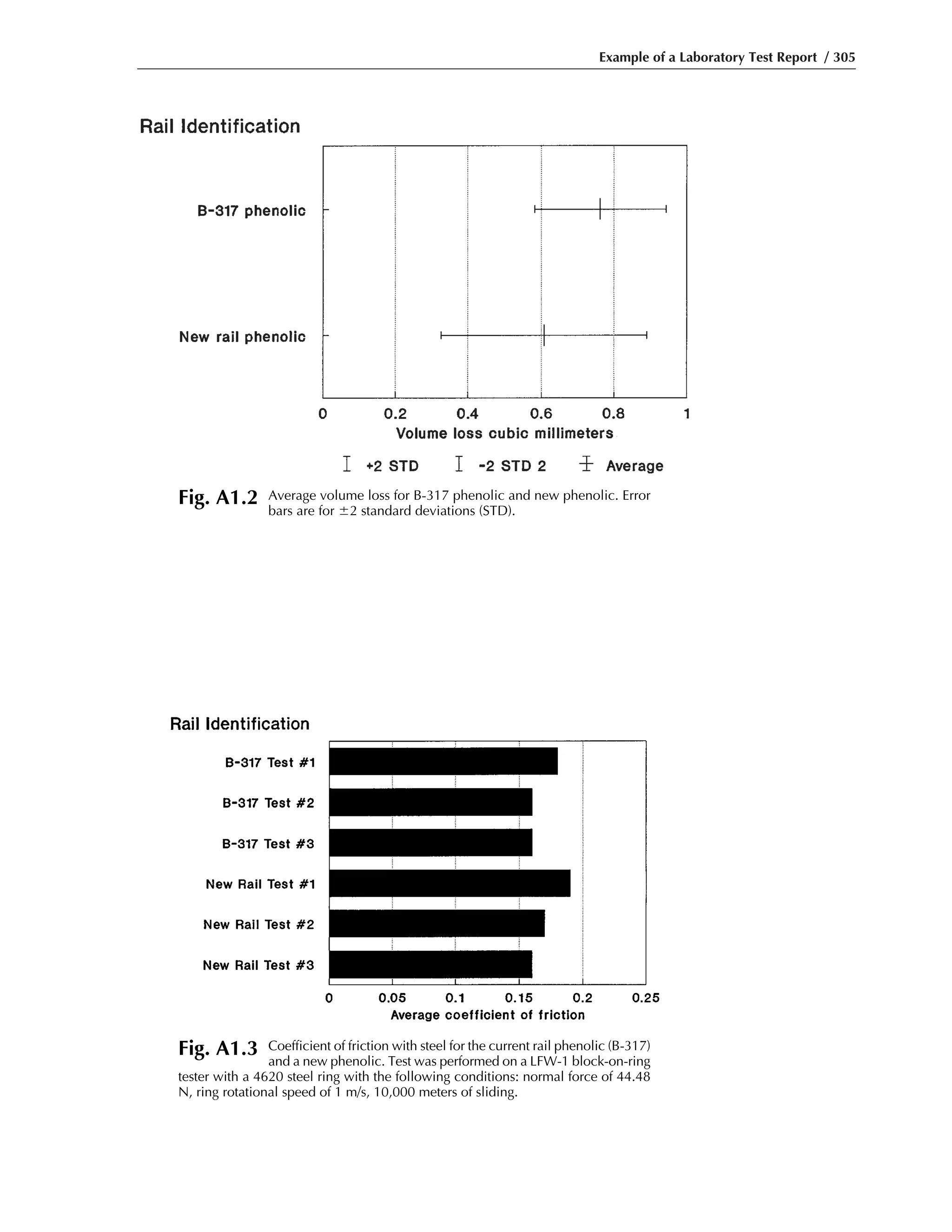 Example of a Laboratory Test Report / 305
Fig. A1.2 Average volume loss for B-317 phenolic and new phenolic. Error
bars are for Ϯ2 standard deviations (STD).
Fig. A1.3 Coefficient of friction with steel for the current rail phenolic (B-317)
and a new phenolic. Test was performed on a LFW-1 block-on-ring
tester with a 4620 steel ring with the following conditions: normal force of 44.48
N, ring rotational speed of 1 m/s, 10,000 meters of sliding.
 
