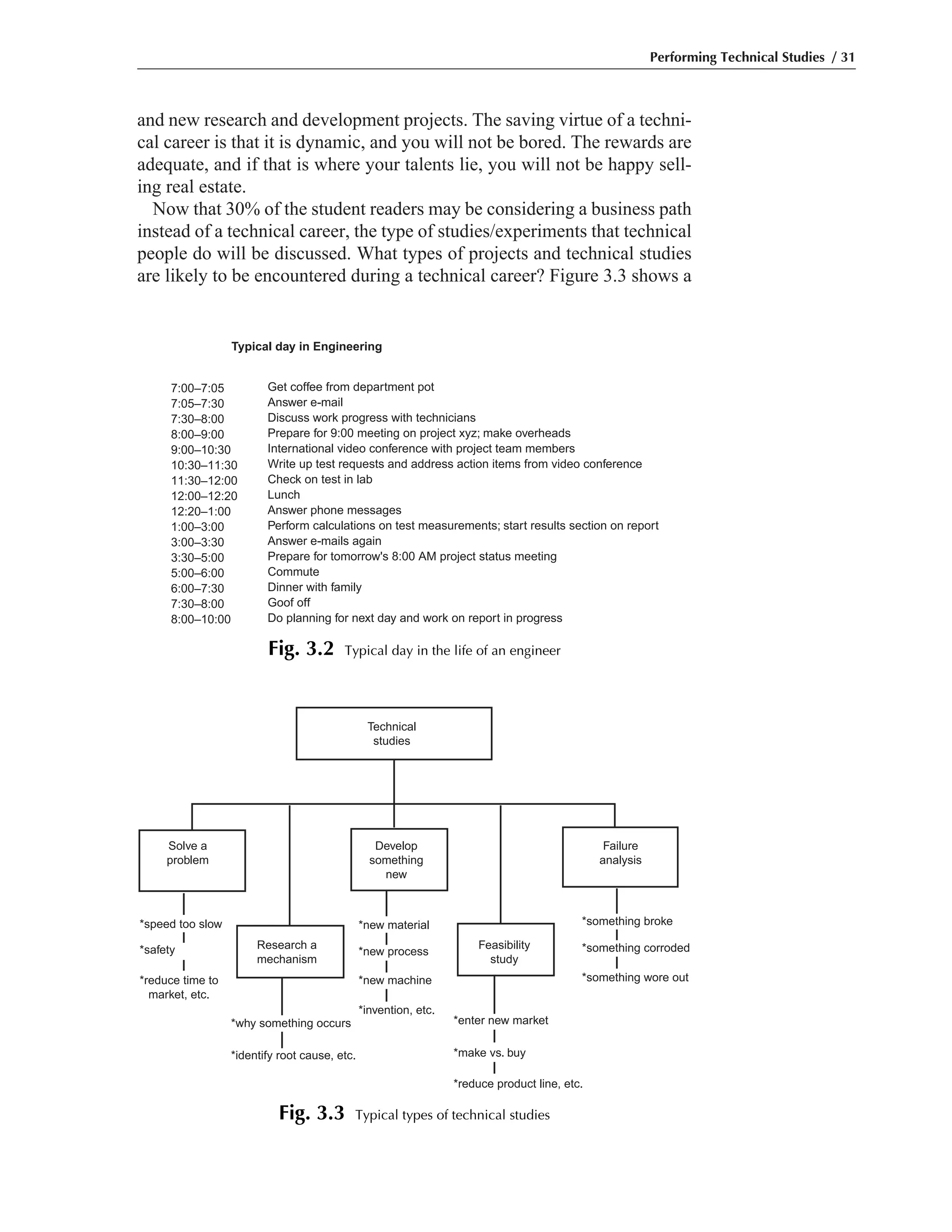 and new research and development projects. The saving virtue of a techni-
cal career is that it is dynamic, and you will not be bored. The rewards are
adequate, and if that is where your talents lie, you will not be happy sell-
ing real estate.
Now that 30% of the student readers may be considering a business path
instead of a technical career, the type of studies/experiments that technical
people do will be discussed. What types of projects and technical studies
are likely to be encountered during a technical career? Figure 3.3 shows a
Performing Technical Studies / 31
7:00–7:05
7:05–7:30
7:30–8:00
8:00–9:00
9:00–10:30
10:30–11:30
11:30–12:00
12:00–12:20
12:20–1:00
1:00–3:00
3:00–3:30
3:30–5:00
5:00–6:00
6:00–7:30
7:30–8:00
8:00–10:00
Typical day in Engineering
Get coffee from department pot
Answer e-mail
Discuss work progress with technicians
Prepare for 9:00 meeting on project xyz; make overheads
International video conference with project team members
Write up test requests and address action items from video conference
Check on test in lab
Lunch
Answer phone messages
Perform calculations on test measurements; start results section on report
Answer e-mails again
Prepare for tomorrow's 8:00 AM project status meeting
Commute
Dinner with family
Goof off
Do planning for next day and work on report in progress
Fig. 3.2 Typical day in the life of an engineer
Technical
studies
Solve a
problem
Develop
something
new
Failure
analysis
Research a
mechanism
Feasibility
study
*speed too slow
*safety
*reduce time to
market, etc.
*new material
*new process
*new machine
*invention, etc.
*why something occurs
*identify root cause, etc.
*something broke
*something corroded
*something wore out
*enter new market
*make vs. buy
*reduce product line, etc.
Fig. 3.3 Typical types of technical studies
 