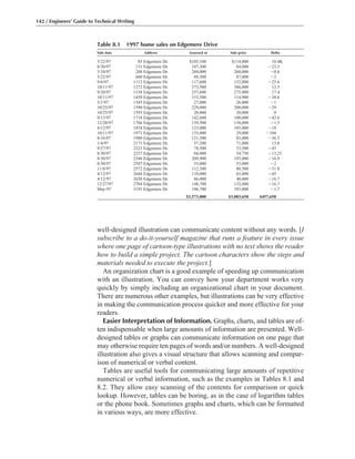 well-designed illustration can communicate content without any words. [I
subscribe to a do-it-yourself magazine that runs a feature in every issue
where one page of cartoon-type illustrations with no text shows the reader
how to build a simple project. The cartoon characters show the steps and
materials needed to execute the project.]
An organization chart is a good example of speeding up communication
with an illustration. You can convey how your department works very
quickly by simply including an organizational chart in your document.
There are numerous other examples, but illustrations can be very effective
in making the communication process quicker and more effective for your
readers.
Easier Interpretation of Information. Graphs, charts, and tables are of-
ten indispensable when large amounts of information are presented. Well-
designed tables or graphs can communicate information on one page that
may otherwise require ten pages of words and/or numbers. A well-designed
illustration also gives a visual structure that allows scanning and compar-
ison of numerical or verbal content.
Tables are useful tools for communicating large amounts of repetitive
numerical or verbal information, such as the examples in Tables 8.1 and
8.2. They allow easy scanning of the contents for comparison or quick
lookup. However, tables can be boring, as in the case of logarithm tables
or the phone book. Sometimes graphs and charts, which can be formatted
in various ways, are more effective.
142 / Engineers’ Guide to Technical Writing
Table 8.1 1997 home sales on Edgemere Drive
Sale date Address Assessed at Sale price Delta
3/22/97 85 Edgemere Dr. $105,100 $114,000 10.4K
8/30/97 131 Edgemere Dr. 107,300 84,000 Ϫ23.3
5/10/97 288 Edgemere Dr. 260,000 260,000 Ϫ0.6
3/22/97 660 Edgemere Dr. 89,300 87,000 Ϫ2
9/6/97 1112 Edgemere Dr. 117,600 152,000 Ϫ25.6
10/11/97 1272 Edgemere Dr. 373,500 386,000 12.5
9/20/97 1338 Edgemere Dr. 257,600 275,000 17.4
10/11/97 1450 Edgemere Dr. 153,500 114,900 Ϫ38.6
3/1/97 1545 Edgemere Dr. 27,000 26,000 Ϫ1
10/25/97 1590 Edgemere Dr. 229,000 200,000 Ϫ29
10/25/97 1593 Edgemere Dr. 20,000 20,000 0
9/13/97 1718 Edgemere Dr. 142,600 100,000 Ϫ42.6
12/20/97 1766 Edgemere Dr. 139,500 138,000 Ϫ1.5
4/12/97 1834 Edgemere Dr. 123,000 105,000 Ϫ18
10/11/97 1971 Edgemere Dr. 135,000 29,000 Ϫ104
8/16/97 1980 Edgemere Dr. 121,500 85,000 Ϫ36.5
1/4/97 2171 Edgemere Dr. 57,200 71,000 13.8
9/27/97 2223 Edgemere Dr. 78,500 33,500 Ϫ45
8/30/97 2337 Edgemere Dr. 68,000 54,750 Ϫ13.25
8/30/97 2346 Edgemere Dr. 209,900 193,000 Ϫ16.9
8/30/97 2547 Edgemere Dr. 55,000 53,000 Ϫ2
11/8/97 2572 Edgemere Dr. 112,300 80,500 Ϫ31.8
4/12/97 2644 Edgemere Dr. 110,000 65,000 Ϫ45
4/12/97 2650 Edgemere Dr. 86,000 40,000 Ϫ16.7
12/27/97 2704 Edgemere Dr. 148,700 132,000 Ϫ16.7
May-97 3191 Edgemere Dr. 186,700 185,000 Ϫ1.7
$3,573,800 $3,083,650 $457,650
 