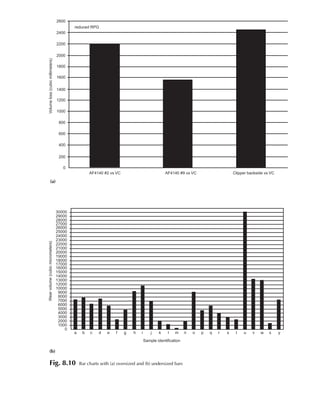 30000
29000
28000
27000
26000
25000
24000
23000
22000
21000
20000
19000
18000
17000
16000
15000
14000
13000
12000
10000
9000
8000
7000
6000
5000
4000
3000
2000
1000
0
Wearvolume(cubicmicrometers)
a b c d e f g h i j k l m n o p q r s t u v w x y
Sample identification
2600
2400
2200
2000
1800
1600
1400
1200
1000
800
600
400
200
0
Volumeloss(cubicmillimeters)
AF4140 #2 vs VC AF4140 #9 vs VC Clipper backside vs VC
reduced RPG
Fig. 8.10 Bar charts with (a) oversized and (b) undersized bars
(a)
(b)
 