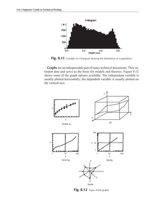 Graphs are an indispensable part of many technical documents. They in-
terpret data and serve as the basis for models and theories. Figure 8.12
shows some of the graph options available. The independent variable is
usually plotted horizontally; the dependent variable is usually plotted on
the vertical axis.
154 / Engineers’ Guide to Technical Writing
Fig. 8.11 Example of a histogram showing the distribution of a population
F
V
3D
P
y
x
x
y
1 10 100
x
100
10
1
y
1 10 100
log-loga
b
c
d
Spider
Simple xy
Semi-log
Fig. 8.12 Types of line graphs
 