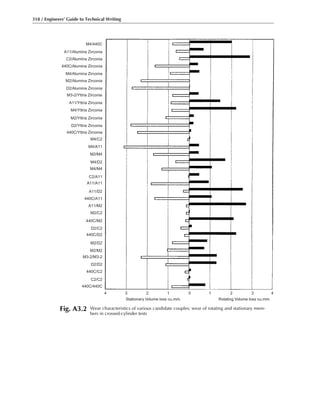 318 / Engineers’ Guide to Technical Writing
M4/440C
A11/Alumina Zirconia
C2/Alumina Zirconia
440C/Alumina Zirconia
M4/Alumina Zirconia
M2/Alumina Zirconia
D2/Alumina Zirconia
M3-2/Yttria Zirconia
M4/Yttria Zirconia
M2/Yttria Zirconia
D2/Yttria Zirconia
440C/Yttria Zirconia
M4/C2
M4/A11
M2/M4
M4/M4
C2/A11
A11/A11
A11/D2
440C/A11
A11/M2
M2/C2
440C/M2
D2/C2
440C/D2
M2/D2
M2/M2
M3-2/M3-2
D2/D2
440C/C2
440C/440C
C2/C2
M4/D2
A11/Yttria Zirconia
4 3 2 1 0 1 2 3 4
Stationary Volume loss cu.mm. Rotating Volume loss cu.mm.
Fig. A3.2 Wear characteristics of various candidate couples; wear of rotating and stationary mem-
bers in crossed-cylinder tests
 