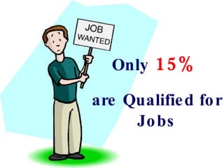 Only   15%   are   Qualified for Jobs 