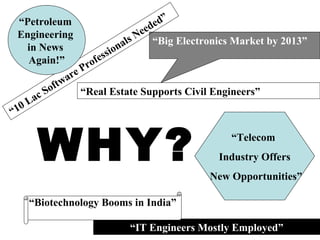 “ Big Electronics Market by 2013” “ IT Engineers Mostly Employed” “ Real Estate Supports Civil Engineers” “ 10 Lac Software Professionals Needed” “ Biotechnology Booms in India” “ Petroleum  Engineering  in News  Again!” “ Telecom  Industry Offers New Opportunities” WHY? 