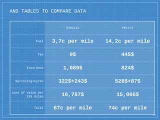 AND TABLES TO COMPARE DATA
Electic Petrol
Fuel 3,7c per mile 14,2c per mile
Tax 0$ 445$
Insurance 1,089$ 824$
Survicing+tyres 322$+243$ 528$+87$
Loss of value per
12k miles 16,707$ 15,066$
Total 67c per mile 74c per mile
10
 
