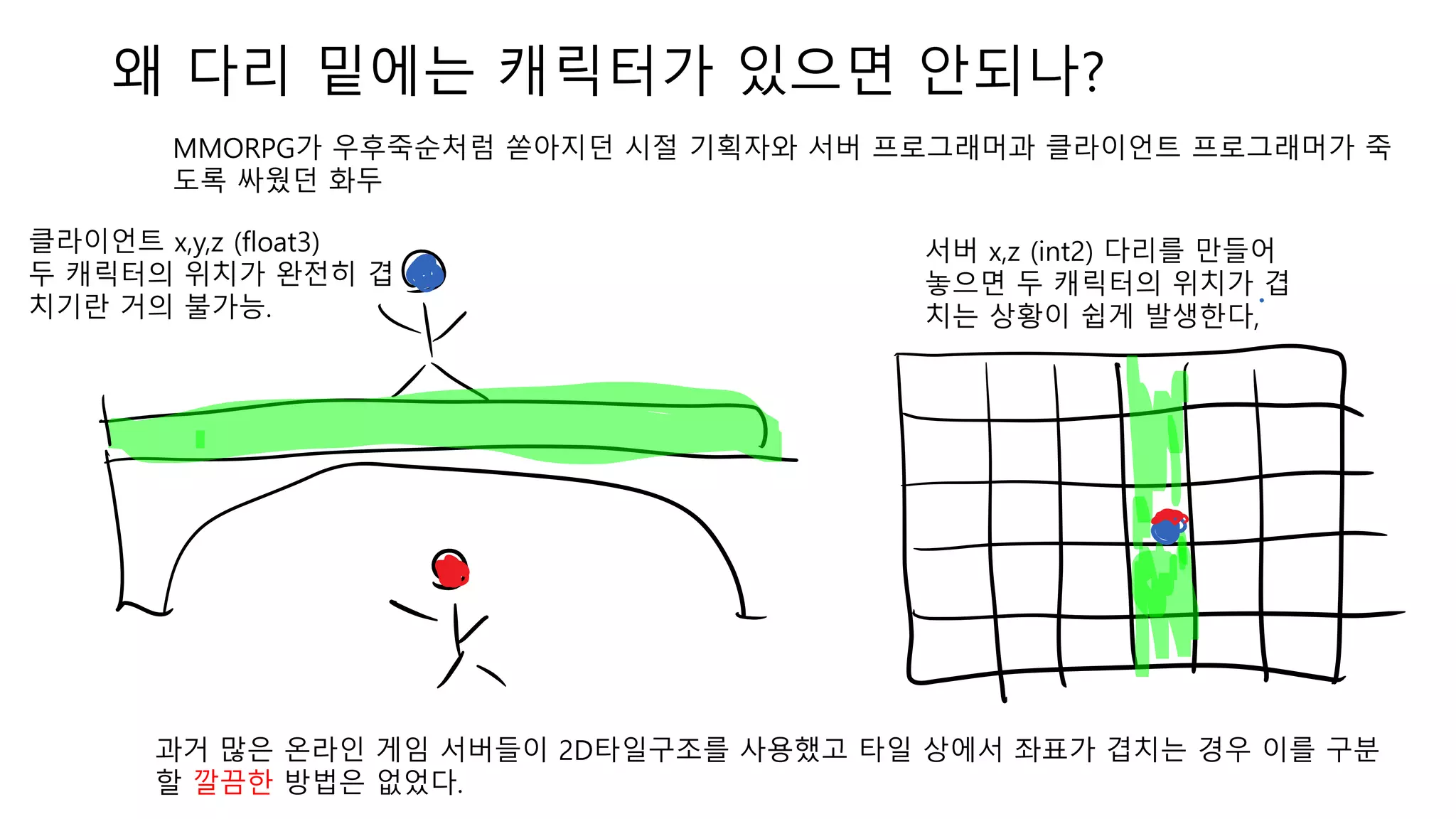 왜 다리 밑에는 캐릭터가 있으면 안되나?
클라이언트 x,y,z (float3)
두 캐릭터의 위치가 완전히 겹
치기란 거의 불가능.
서버 x,z (int2) 다리를 만들어
놓으면 두 캐릭터의 위치가 겹
치는 상황이 쉽게 발생한다,
과거 많은 온라인 게임 서버들이 2D타일구조를 사용했고 타일 상에서 좌표가 겹치는 경우 이를 구분
할 깔끔한 방법은 없었다.
MMORPG가 우후죽순처럼 쏟아지던 시절 기획자와 서버 프로그래머과 클라이언트 프로그래머가 죽
도록 싸웠던 화두
 