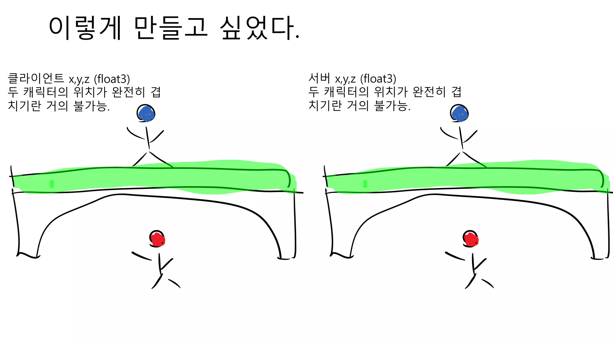 이렇게 만들고 싶었다.
클라이언트 x,y,z (float3)
두 캐릭터의 위치가 완전히 겹
치기란 거의 불가능.
서버 x,y,z (float3)
두 캐릭터의 위치가 완전히 겹
치기란 거의 불가능.
 