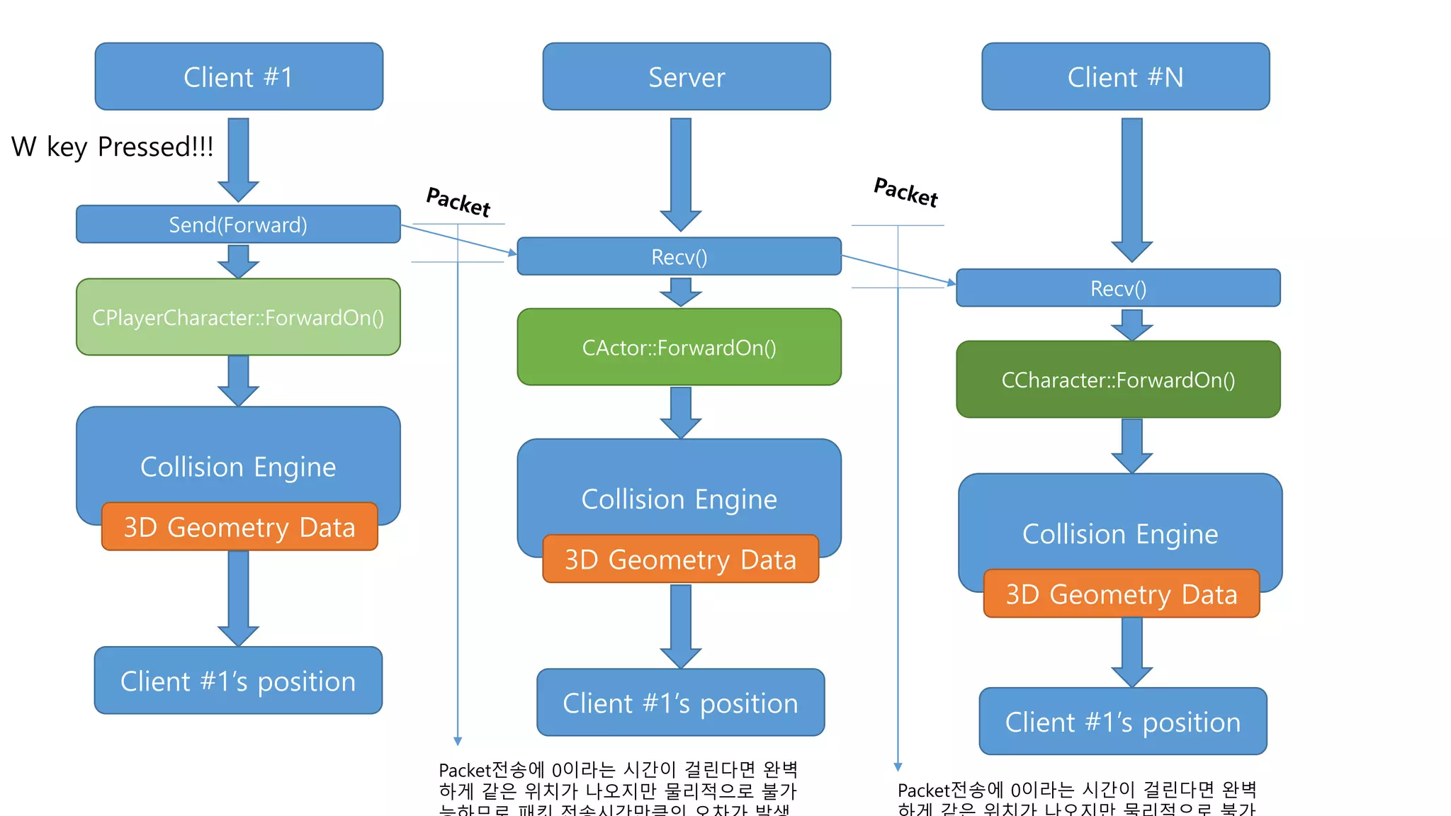 CPlayerCharacter::ForwardOn()
Send(Forward)
Client #1 Server Client #N
Collision Engine
CCharacter::ForwardOn()
CActor::ForwardOn()
Recv()
Recv()
W key Pressed!!!
3D Geometry Data
Collision Engine
3D Geometry Data
Collision Engine
3D Geometry Data
Client #1’s position
Client #1’s position
Client #1’s position
Packet전송에 0이라는 시간이 걸린다면 완벽
하게 같은 위치가 나오지만 물리적으로 불가 Packet전송에 0이라는 시간이 걸린다면 완벽
 