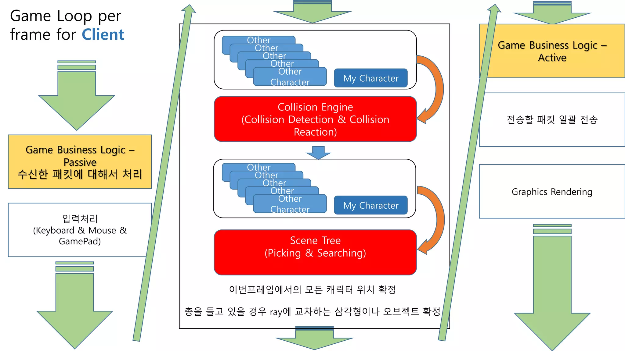Collision Engine
(Collision Detection & Collision
Reaction)
Other
CharacterOther
CharacterOther
CharacterOther
CharacterOther
Character My Character
Other
CharacterOther
CharacterOther
CharacterOther
CharacterOther
Character My Character
Scene Tree
(Picking & Searching)
Game Business Logic –
Passive
수신한 패킷에 대해서 처리
입력처리
(Keyboard & Mouse &
GamePad)
Game Business Logic –
Active
전송할 패킷 일괄 전송
Graphics Rendering
이번프레임에서의 모든 캐릭터 위치 확정
총을 들고 있을 경우 ray에 교차하는 삼각형이나 오브젝트 확정
Game Loop per
frame for Client
 