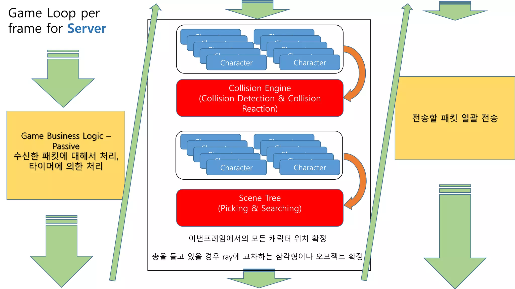 Collision Engine
(Collision Detection & Collision
Reaction)
Scene Tree
(Picking & Searching)
Game Business Logic –
Passive
수신한 패킷에 대해서 처리,
타이머에 의한 처리
전송할 패킷 일괄 전송
이번프레임에서의 모든 캐릭터 위치 확정
총을 들고 있을 경우 ray에 교차하는 삼각형이나 오브젝트 확정
Game Loop per
frame for Server
Character
Character
Character
Character
Character
Character
Character
Character
Character
Character
Character
Character
Character
Character
Character
Character
Character
Character
Character
Character
 