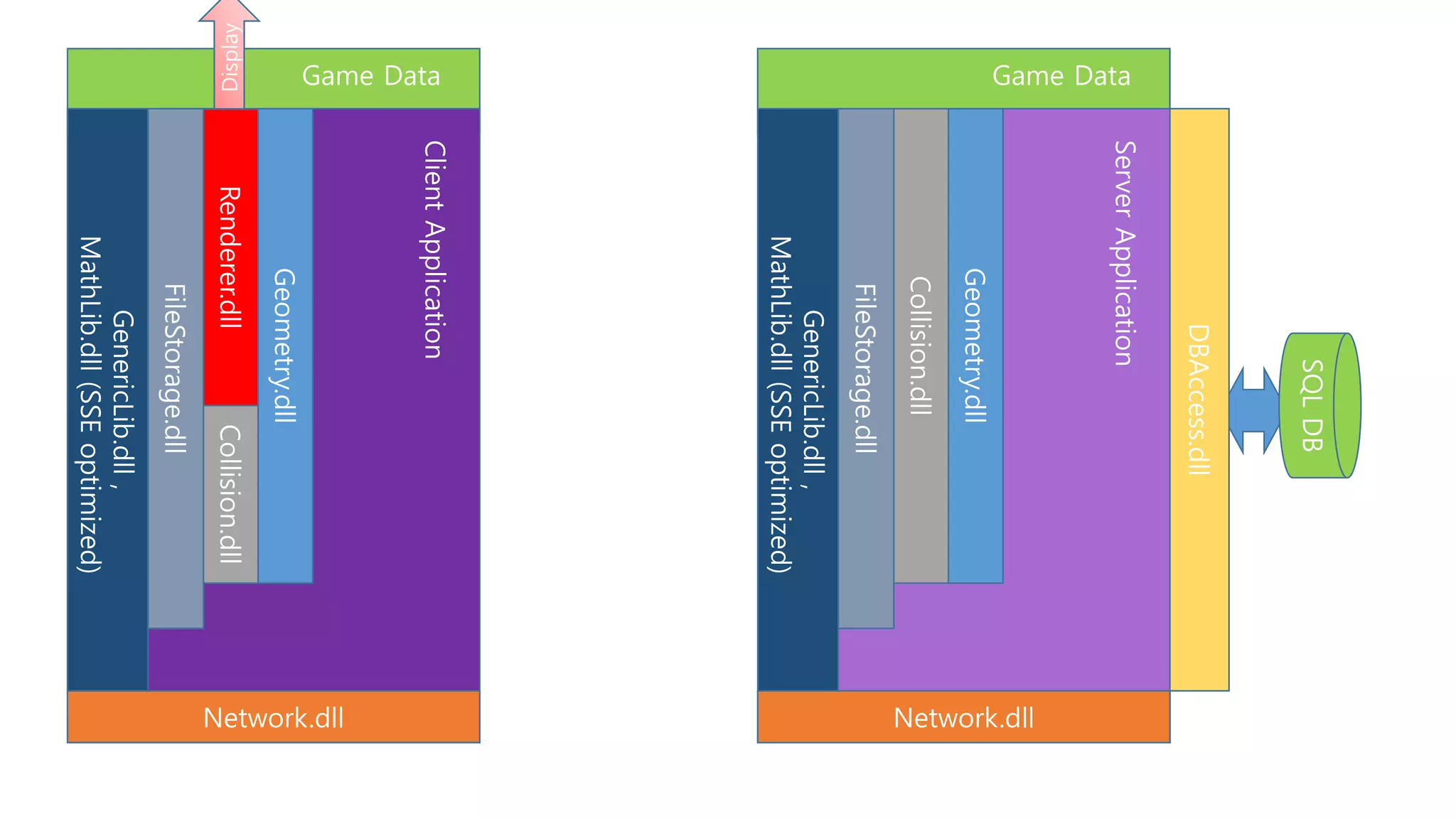 Geometry.dll
FileStorage.dll
Network.dll
GenericLib.dll,
MathLib.dll(SSEoptimized)
Collision.dllRenderer.dll
ClientApplication
Display
Game Data
Geometry.dll
FileStorage.dll
Network.dll
GenericLib.dll,
MathLib.dll(SSEoptimized)
Collision.dll
ServerApplication
Game Data
DBAccess.dll
SQLDB
 