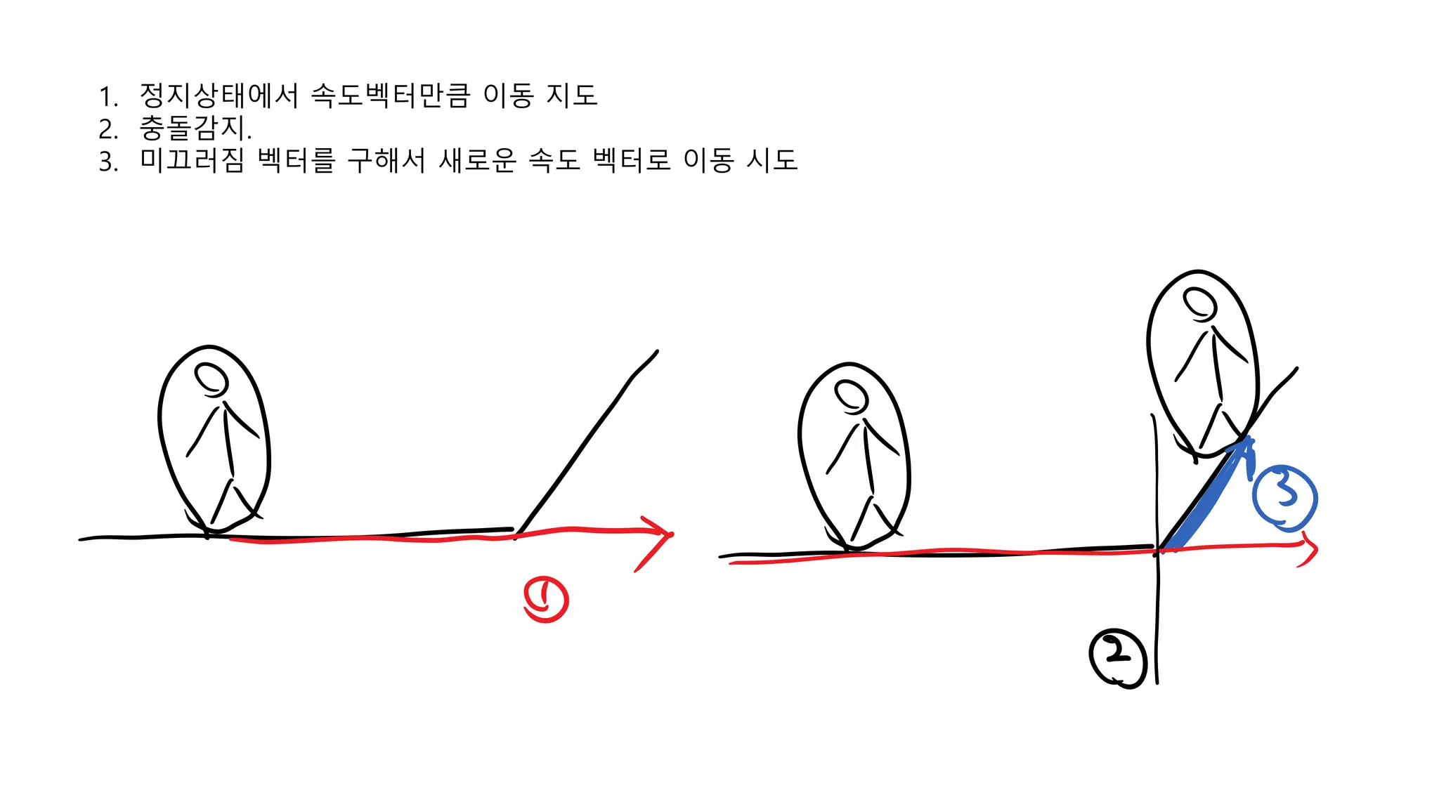 1. 정지상태에서 속도벡터만큼 이동 지도
2. 충돌감지.
3. 미끄러짐 벡터를 구해서 새로운 속도 벡터로 이동 시도
 