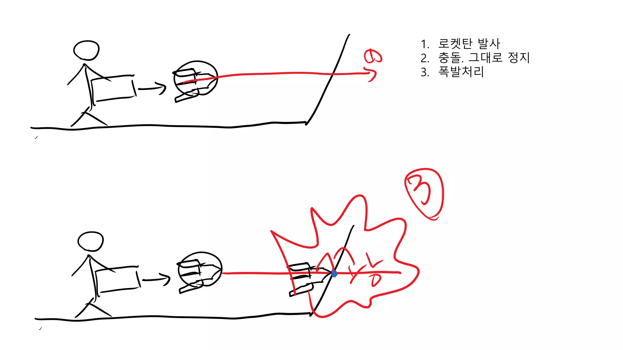1. 로켓탄 발사
2. 충돌. 그대로 정지
3. 폭발처리
 