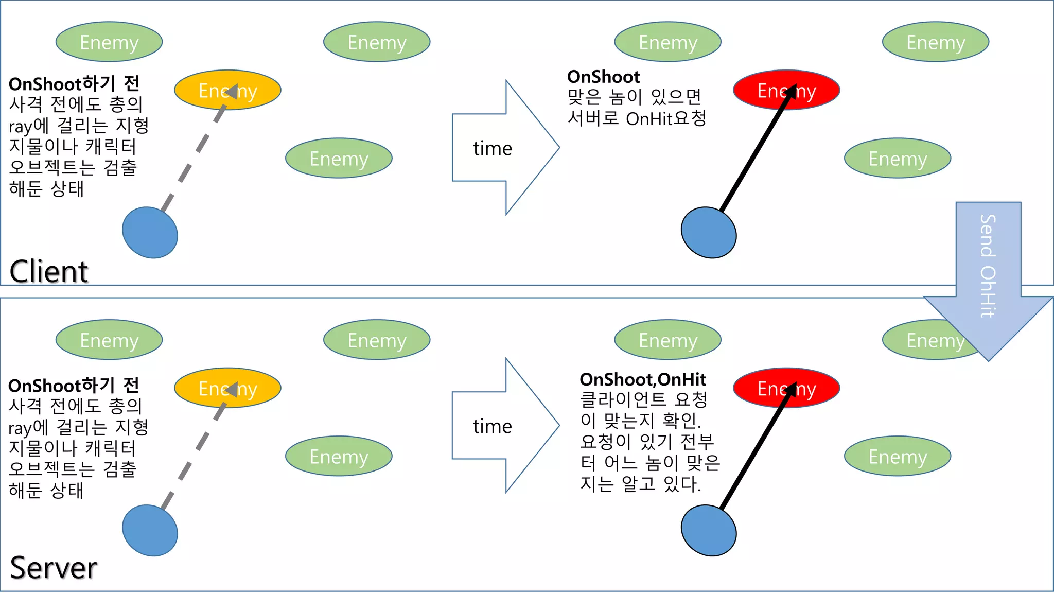 Enemy
Enemy
Enemy
Enemy
Enemy
Enemy
Enemy
Enemy
Enemy
Enemy
Enemy
Enemy
Enemy
Enemy
Enemy
Enemy
OnShoot하기 전
사격 전에도 총의
ray에 걸리는 지형
지물이나 캐릭터
오브젝트는 검출
해둔 상태
OnShoot
맞은 놈이 있으면
서버로 OnHit요청
OnShoot하기 전
사격 전에도 총의
ray에 걸리는 지형
지물이나 캐릭터
오브젝트는 검출
해둔 상태
OnShoot,OnHit
클라이언트 요청
이 맞는지 확인.
요청이 있기 전부
터 어느 놈이 맞은
지는 알고 있다.
SendOhHit
Client
Server
time
time
 