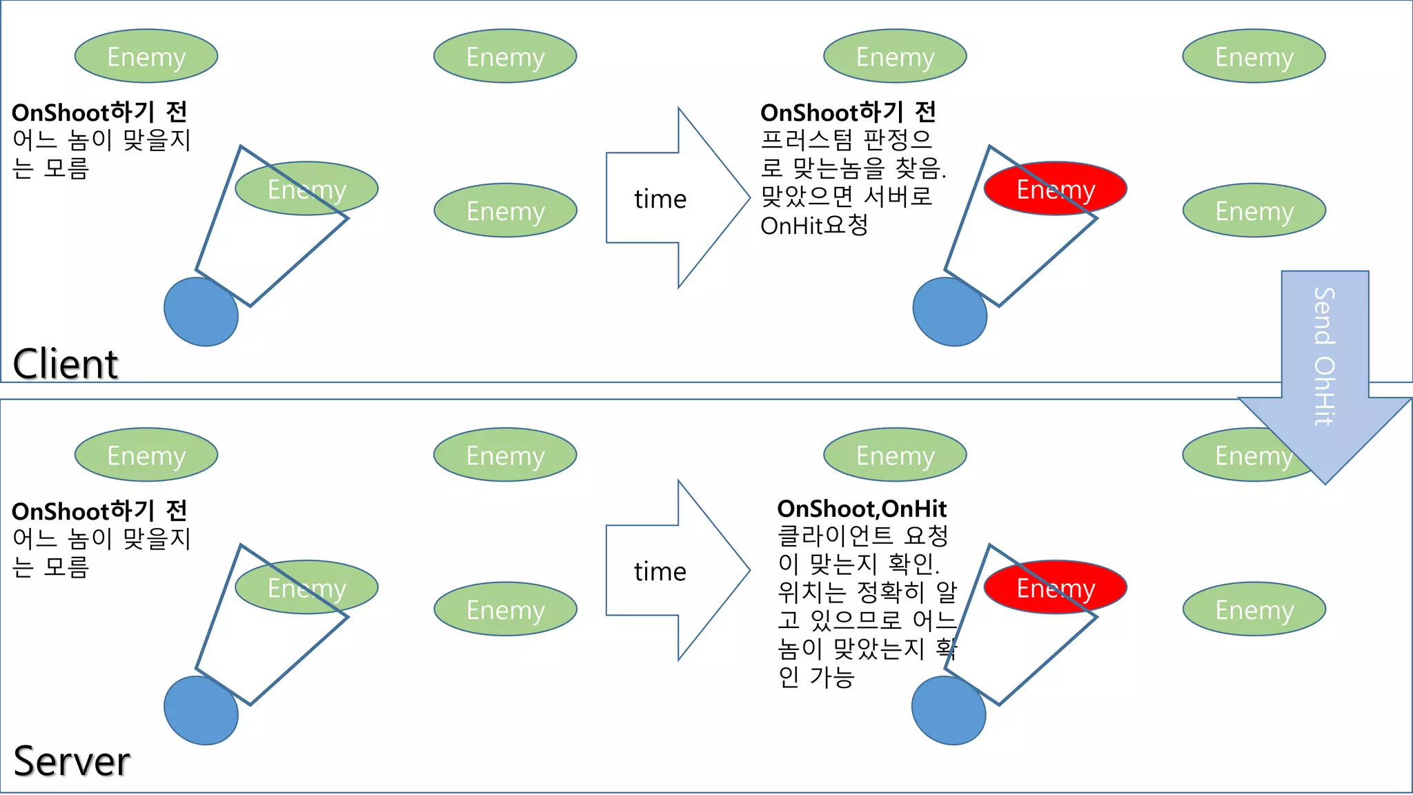 Enemy
Enemy
Enemy
Enemy
OnShoot하기 전
어느 놈이 맞을지
는 모름
OnShoot,OnHit
클라이언트 요청
이 맞는지 확인.
위치는 정확히 알
고 있으므로 어느
놈이 맞았는지 확
인 가능
Client
Server
Enemy
Enemy
Enemy
Enemy
OnShoot하기 전
프러스텀 판정으
로 맞는놈을 찾음.
맞았으면 서버로
OnHit요청
Enemy
Enemy
Enemy
Enemy
OnShoot하기 전
어느 놈이 맞을지
는 모름
Enemy
Enemy
Enemy
Enemy
time
time
SendOhHit
 