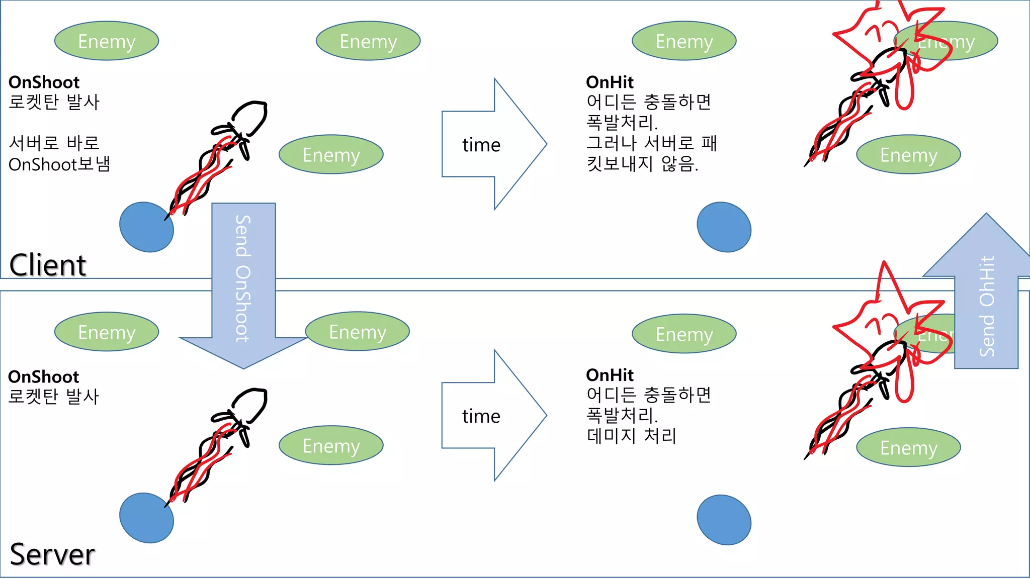 Enemy
Enemy
Enemy
Enemy
Enemy
Enemy
OnShoot
로켓탄 발사
서버로 바로
OnShoot보냄
OnShoot
로켓탄 발사
SendOnShoot
Client
Server
Enemy
Enemy
Enemy
OnHit
어디든 충돌하면
폭발처리.
그러나 서버로 패
킷보내지 않음.
Enemy
Enemy
Enemy
OnHit
어디든 충돌하면
폭발처리.
데미지 처리
time
time
SendOhHit
 