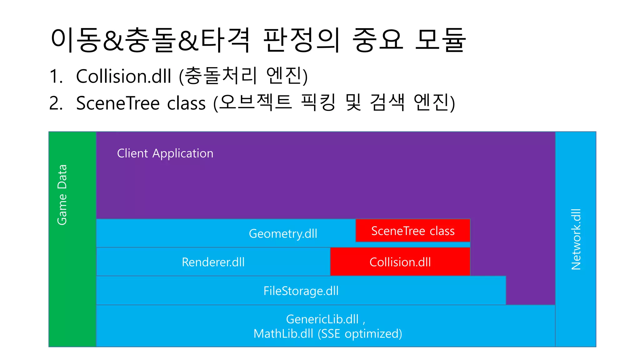 이동&충돌&타격 판정의 중요 모듈
1. Collision.dll (충돌처리 엔진)
2. SceneTree class (오브젝트 픽킹 및 검색 엔진)
Geometry.dll
FileStorage.dll
Network.dll
GenericLib.dll ,
MathLib.dll (SSE optimized)
Collision.dllRenderer.dll
Client Application
GameData
SceneTree class
 