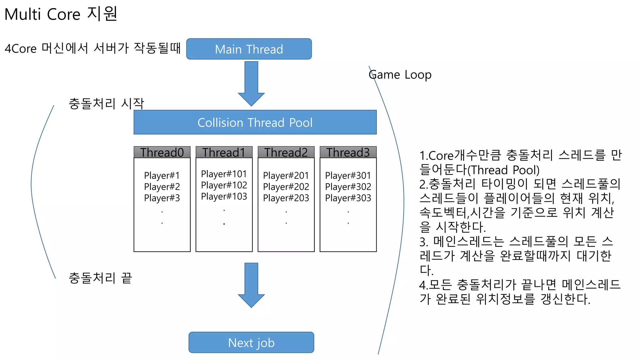 Main Thread
Game Loop
충돌처리 시작
Collision Thread Pool
Player#1
Player#2
Player#3
.
.
Thread0
Player#101
Player#102
Player#103
.
.
Thread1
Player#201
Player#202
Player#203
.
.
Thread2
Player#301
Player#302
Player#303
.
.
Thread3 1.Core개수만큼 충돌처리 스레드를 만
들어둔다(Thread Pool)
2.충돌처리 타이밍이 되면 스레드풀의
스레드들이 플레이어들의 현재 위치,
속도벡터,시간을 기준으로 위치 계산
을 시작한다.
3. 메인스레드는 스레드풀의 모든 스
레드가 계산을 완료할때까지 대기한
다.
4.모든 충돌처리가 끝나면 메인스레드
가 완료된 위치정보를 갱신한다.
충돌처리 끝
Next job
4Core 머신에서 서버가 작동될때
Multi Core 지원
 