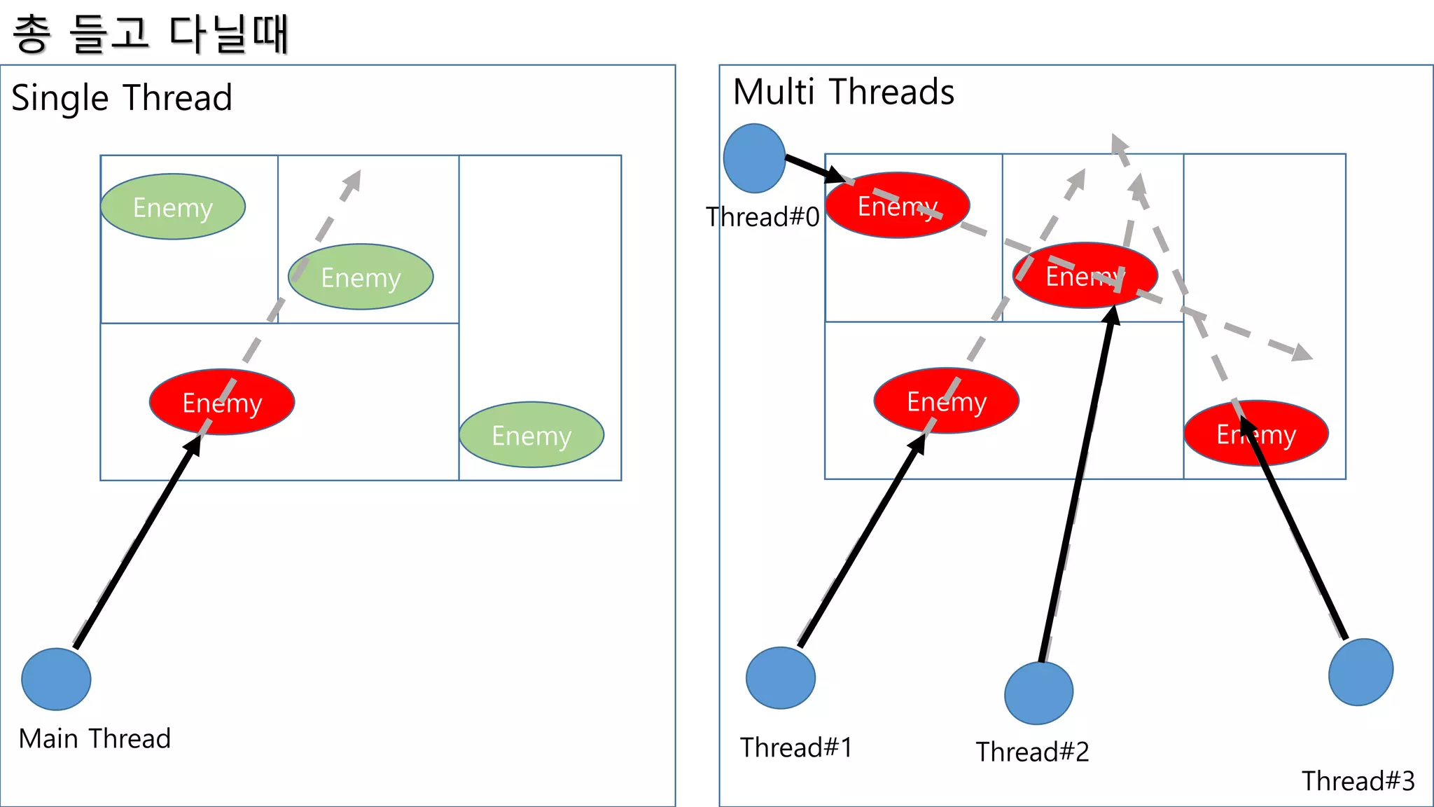 Enemy
Enemy
Enemy
Enemy
총 들고 다닐때
Enemy
Enemy
Enemy
EnemyThread#0
Thread#1 Thread#2
Thread#3
Main Thread
Single Thread Multi Threads
 