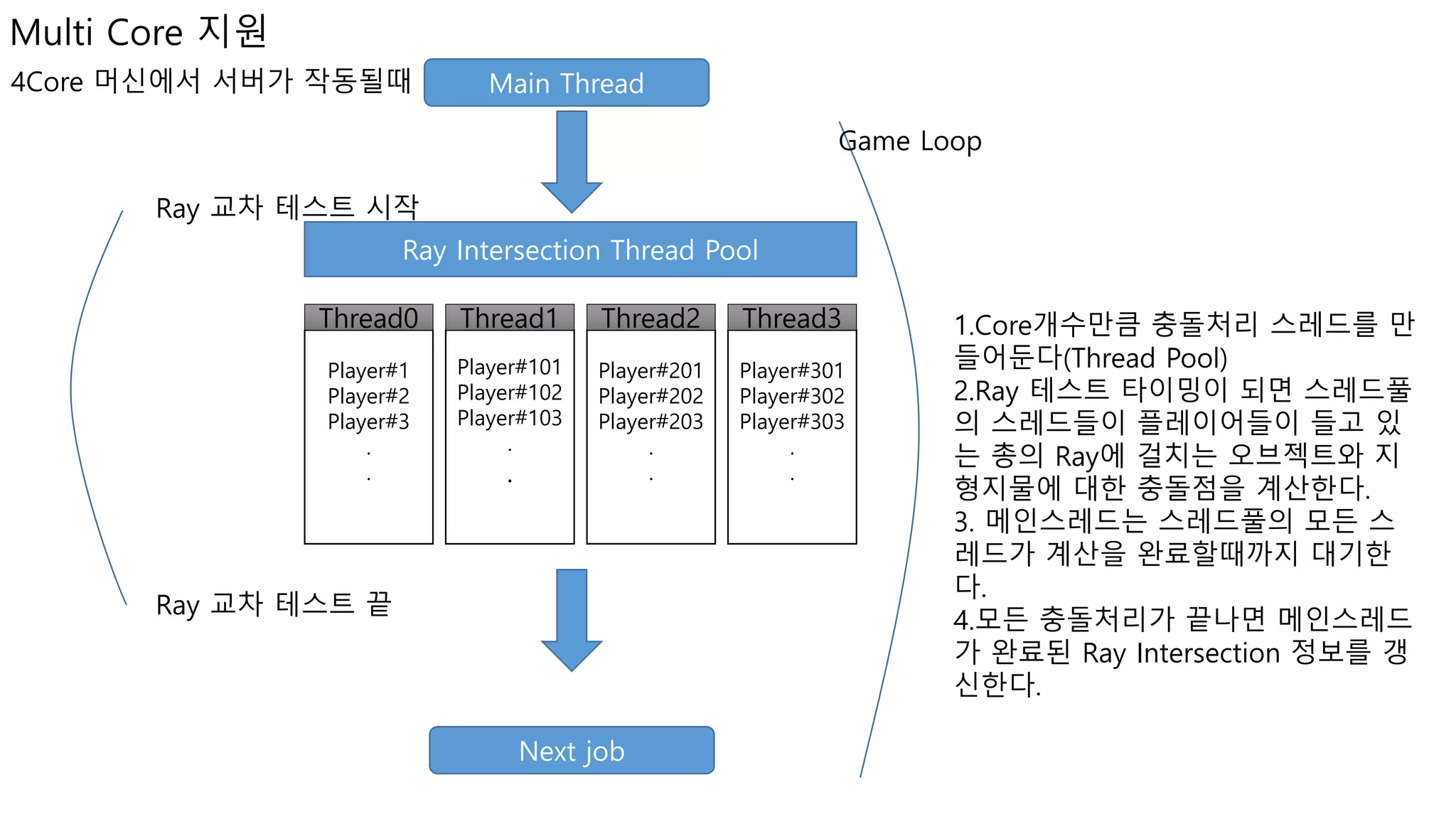 Main Thread
Game Loop
Ray 교차 테스트 시작
Ray Intersection Thread Pool
Player#1
Player#2
Player#3
.
.
Thread0
Player#101
Player#102
Player#103
.
.
Thread1
Player#201
Player#202
Player#203
.
.
Thread2
Player#301
Player#302
Player#303
.
.
Thread3 1.Core개수만큼 충돌처리 스레드를 만
들어둔다(Thread Pool)
2.Ray 테스트 타이밍이 되면 스레드풀
의 스레드들이 플레이어들이 들고 있
는 총의 Ray에 걸치는 오브젝트와 지
형지물에 대한 충돌점을 계산한다.
3. 메인스레드는 스레드풀의 모든 스
레드가 계산을 완료할때까지 대기한
다.
4.모든 충돌처리가 끝나면 메인스레드
가 완료된 Ray Intersection 정보를 갱
신한다.
Ray 교차 테스트 끝
Next job
4Core 머신에서 서버가 작동될때
Multi Core 지원
 