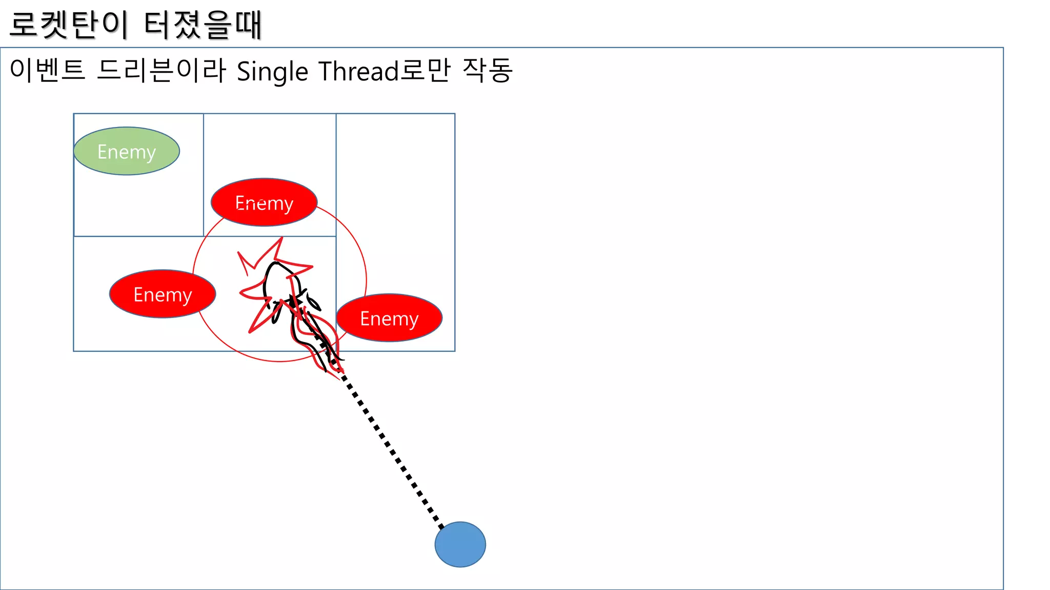 Enemy
Enemy
Enemy
Enemy
로켓탄이 터졌을때
이벤트 드리븐이라 Single Thread로만 작동
 