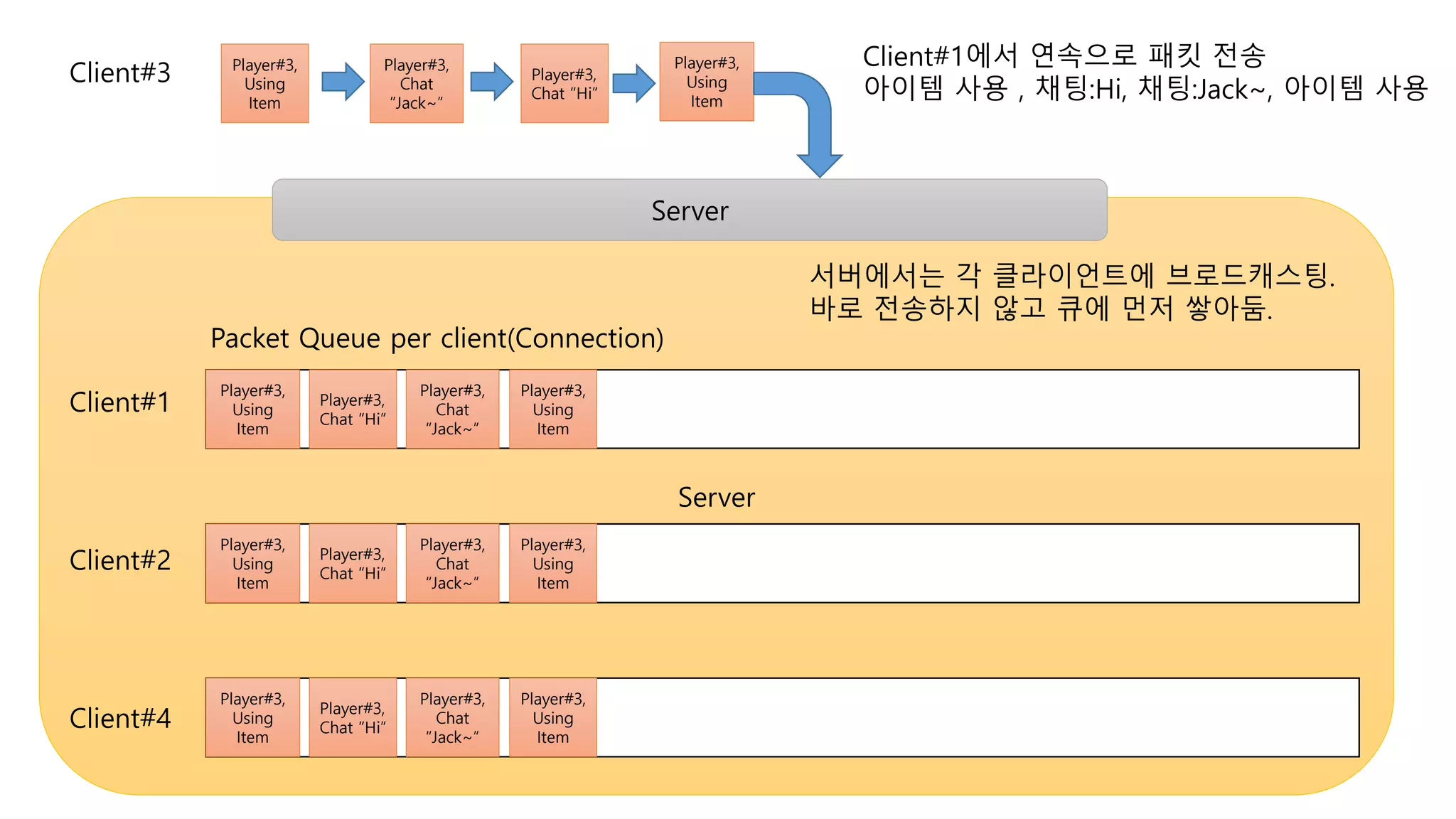 Server
Client#1
Player#3,
Using
Item
Player#3,
Chat “Hi”
Player#3,
Chat
“Jack~”
Player#3,
Using
Item
Packet Queue per client(Connection)
Player#3,
Using
Item
Player#3,
Chat “Hi”
Player#3,
Chat
“Jack~”
Player#3,
Using
Item
Client#2
Player#3,
Using
Item
Player#3,
Chat “Hi”
Player#3,
Chat
“Jack~”
Player#3,
Using
Item
Client#4
Client#3 Player#3,
Using
Item
Player#3,
Chat “Hi”
Player#3,
Chat
“Jack~”
Player#3,
Using
Item
Server
Client#1에서 연속으로 패킷 전송
아이템 사용 , 채팅:Hi, 채팅:Jack~, 아이템 사용
서버에서는 각 클라이언트에 브로드캐스팅.
바로 전송하지 않고 큐에 먼저 쌓아둠.
 
