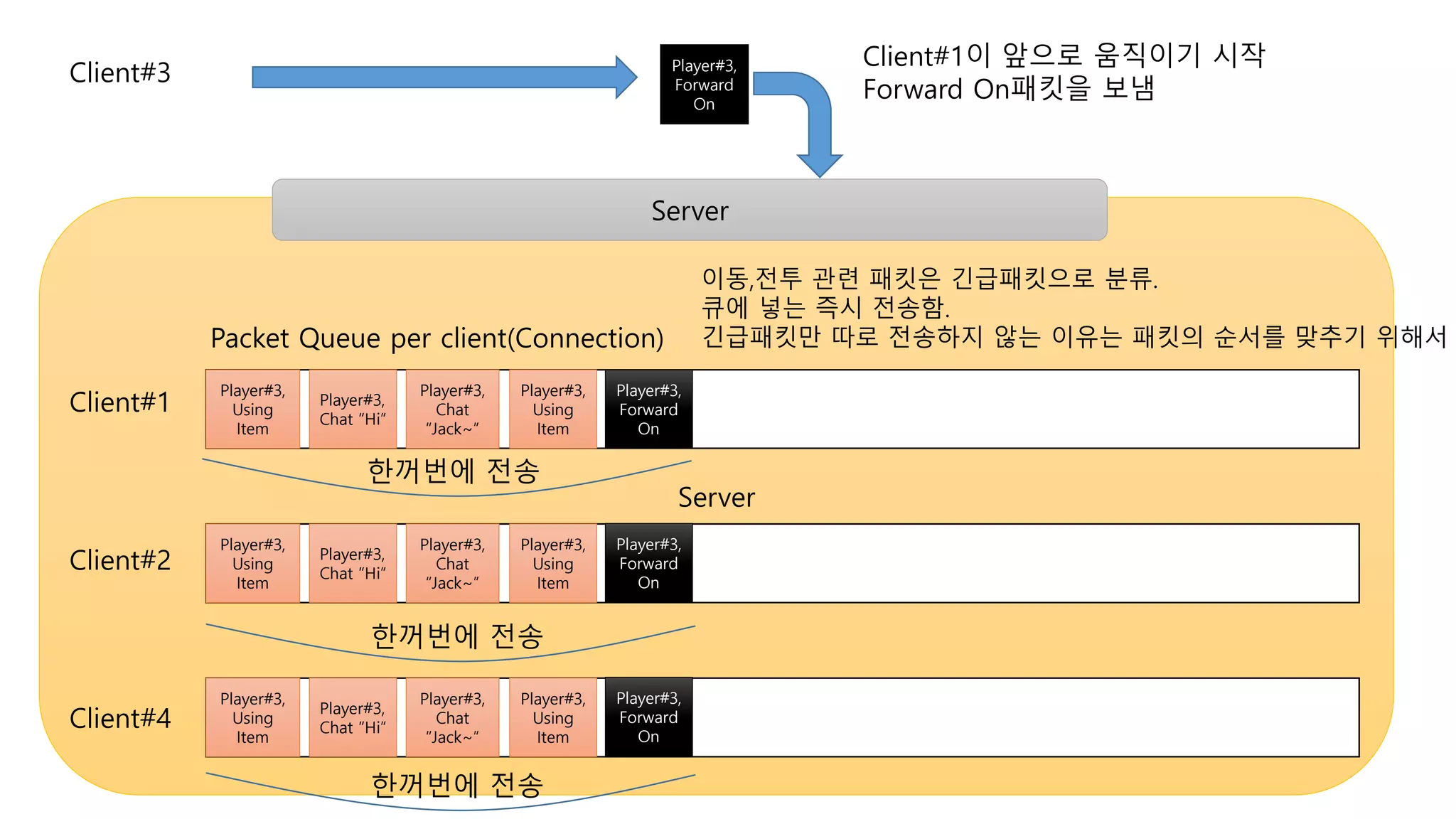 Server
Client#1
Player#3,
Using
Item
Player#3,
Chat “Hi”
Player#3,
Chat
“Jack~”
Player#3,
Using
Item
Packet Queue per client(Connection)
Player#3,
Using
Item
Player#3,
Chat “Hi”
Player#3,
Chat
“Jack~”
Player#3,
Using
Item
Client#2
Player#3,
Using
Item
Player#3,
Chat “Hi”
Player#3,
Chat
“Jack~”
Player#3,
Using
Item
Client#4
Client#3
Server
Client#1이 앞으로 움직이기 시작
Forward On패킷을 보냄
이동,전투 관련 패킷은 긴급패킷으로 분류.
큐에 넣는 즉시 전송함.
긴급패킷만 따로 전송하지 않는 이유는 패킷의 순서를 맞추기 위해서
Player#3,
Forward
On
Player#3,
Forward
On
Player#3,
Forward
On
Player#3,
Forward
On
한꺼번에 전송
한꺼번에 전송
한꺼번에 전송
 