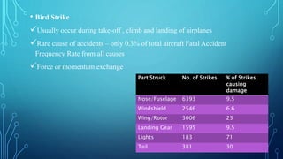 • Bird Strike
Usually occur during take-off , climb and landing of airplanes
Rare cause of accidents – only 0.3% of total aircraft Fatal Accident
Frequency Rate from all causes
Force or momentum exchange
Part Struck No. of Strikes % of Strikes
causing
damage
Nose/Fuselage 6393 9.5
Windshield 2546 6.6
Wing/Rotor 3006 25
Landing Gear 1595 9.5
Lights 183 71
Tail 381 30
 