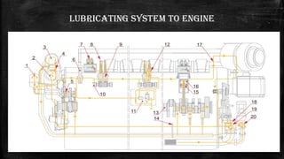 Lubricating system to engine
 