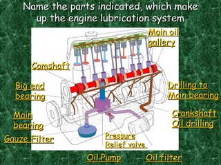 Name the parts indicated, which makeName the parts indicated, which make
up the engine lubrication systemup the engine lubrication system
CamshaftCamshaft
Big endBig end
bearingbearing
MainMain
bearingbearing
Gauze FilterGauze Filter
Oil PumpOil Pump
PressurePressure
Relief valveRelief valve
Oil filterOil filter
CrankshaftCrankshaft
Oil drillingOil drilling
Drilling toDrilling to
Main bearingMain bearing
Main oilMain oil
gallerygallery
 