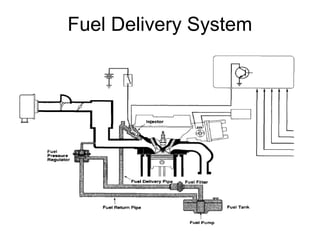 Engine management system | PPT