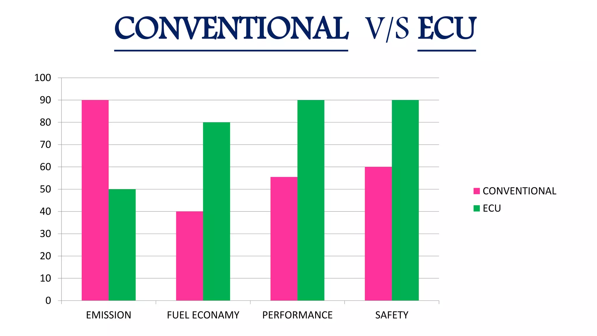 0
10
20
30
40
50
60
70
80
90
100
EMISSION FUEL ECONAMY PERFORMANCE SAFETY
CONVENTIONAL
ECU
CONVENTIONAL V/S ECU
 