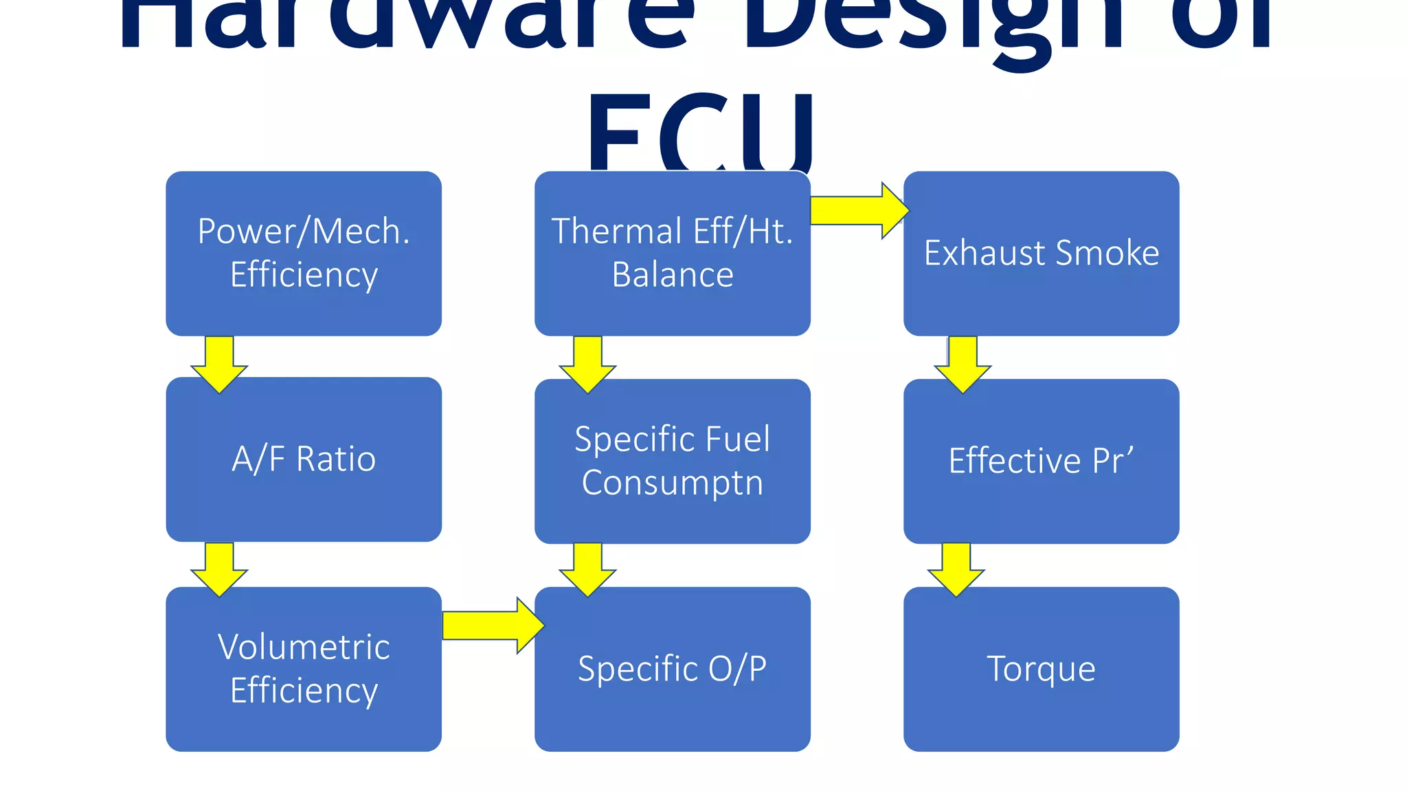 Hardware Design of
ECU• Hardware Design of ECUPower/Mech.
Efficiency
A/F Ratio
Volumetric
Efficiency
Specific O/P
Specific Fuel
Consumptn
Thermal Eff/Ht.
Balance
Exhaust Smoke
Effective Pr’
Torque
 