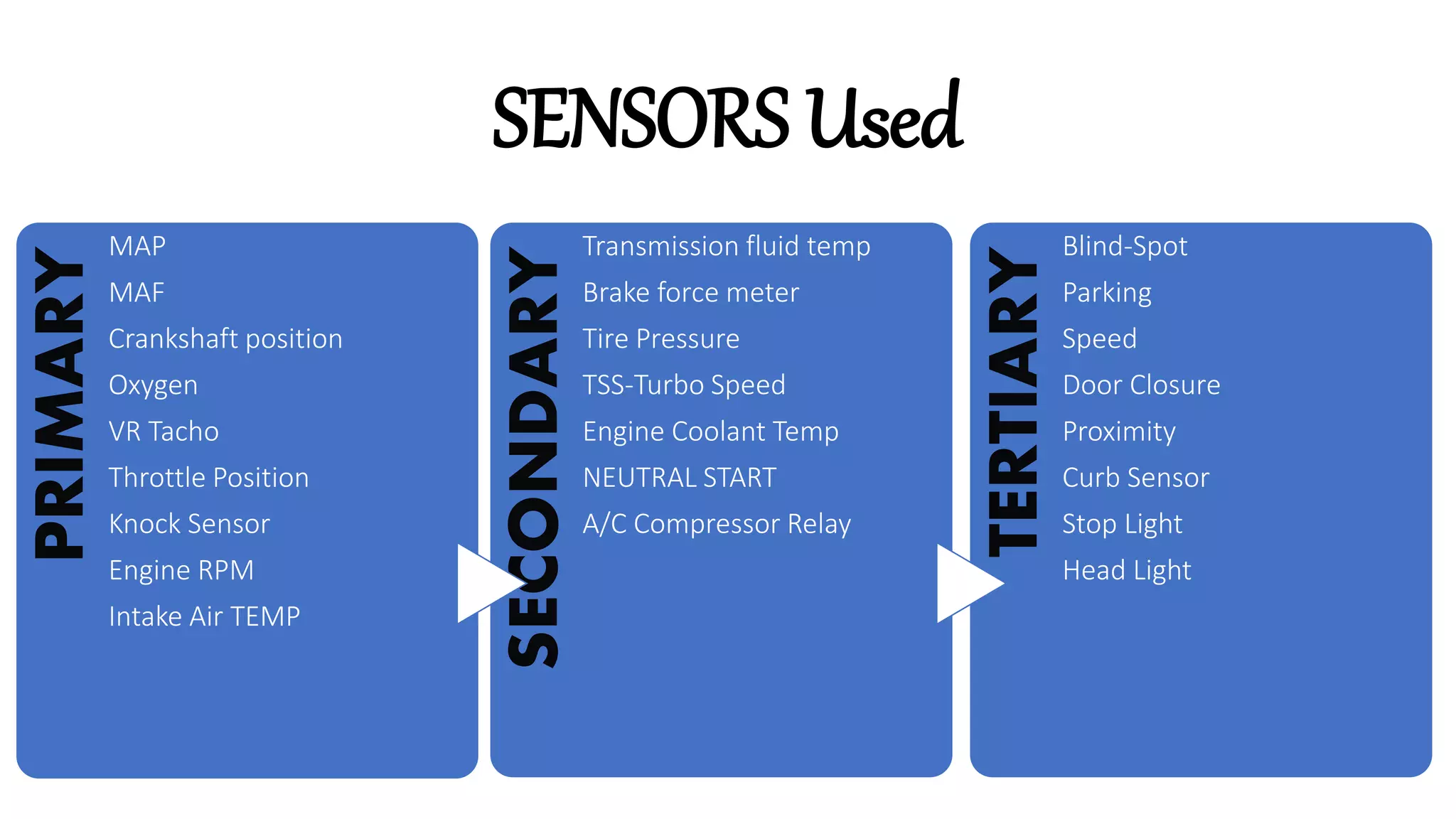 PRIMARY
MAP
MAF
Crankshaft position
Oxygen
VR Tacho
Throttle Position
Knock Sensor
Engine RPM
Intake Air TEMP
SECONDARY
Transmission fluid temp
Brake force meter
Tire Pressure
TSS-Turbo Speed
Engine Coolant Temp
NEUTRAL START
A/C Compressor Relay
TERTIARY
Blind-Spot
Parking
Speed
Door Closure
Proximity
Curb Sensor
Stop Light
Head Light
SENSORS Used
 