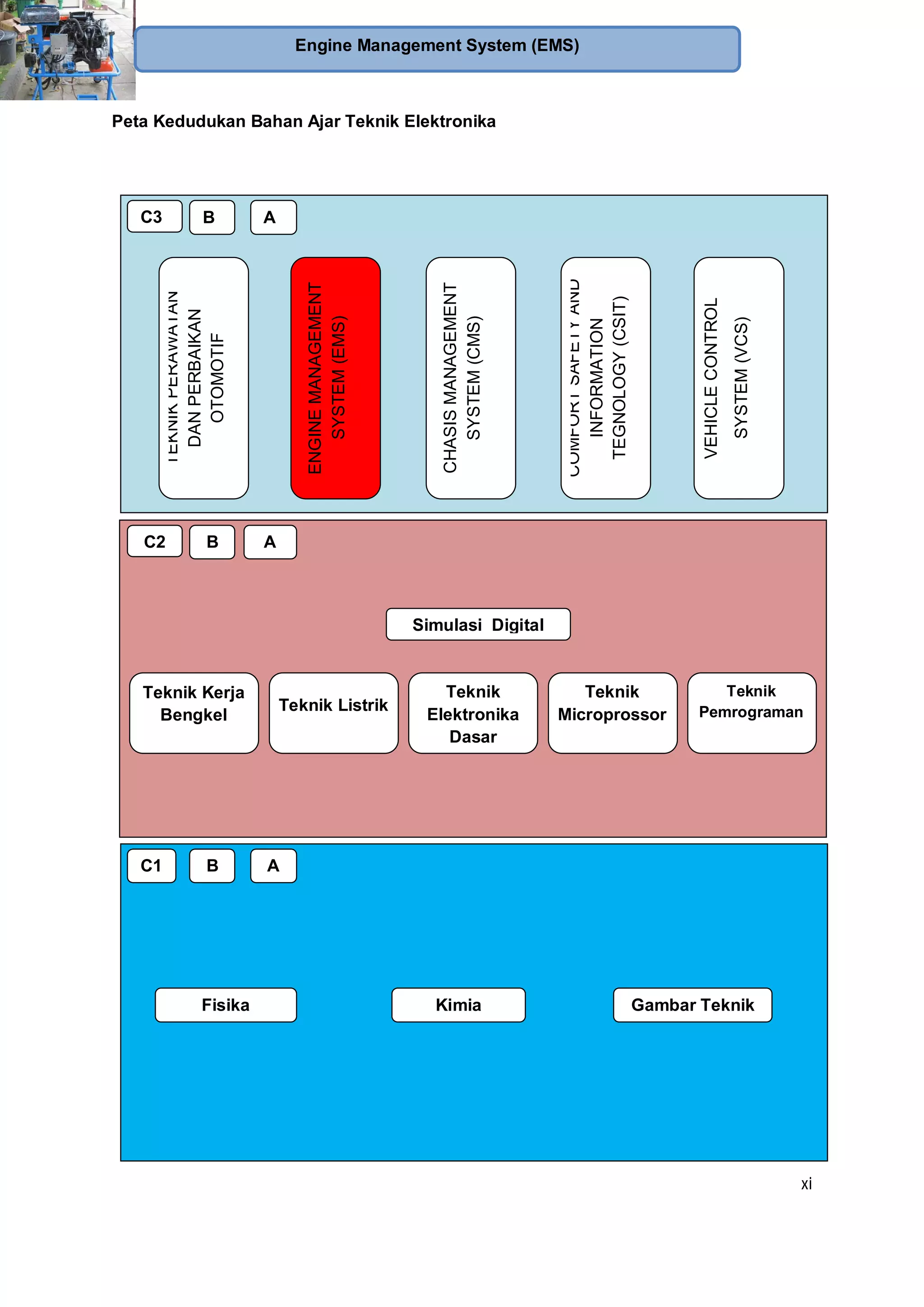 xi
Engine Management System (EMS)
Peta Kedudukan Bahan Ajar Teknik Elektronika
C1
Fisika Kimia Gambar Teknik
B A
C2
Simulasi Digital
Teknik Kerja
Bengkel
B A
Teknik Listrik
Teknik
Elektronika
Dasar
Teknik
Microprossor
Teknik
Pemrograman
C3
TEKNIKPERAWATAN
DANPERBAIKAN
OTOMOTIFB A
ENGINEMANAGEMENT
SYSTEM(EMS)
CHASISMANAGEMENT
SYSTEM(CMS)
COMFORTSAFETYAND
INFORMATION
TEGNOLOGY(CSIT)
VEHICLECONTROL
SYSTEM(VCS)
 