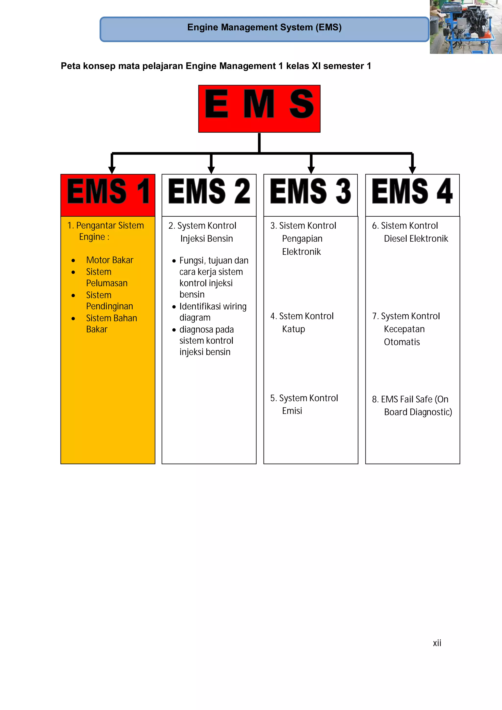 xii
Engine Management System (EMS)
Peta konsep mata pelajaran Engine Management 1 kelas XI semester 1
1. Pengantar Sistem
Engine :
Motor Bakar
Sistem
Pelumasan
Sistem
Pendinginan
Sistem Bahan
Bakar
2. System Kontrol
Injeksi Bensin
Fungsi, tujuan dan
cara kerja sistem
kontrol injeksi
bensin
Identifikasi wiring
diagram
diagnosa pada
sistem kontrol
injeksi bensin
3. Sistem Kontrol
Pengapian
Elektronik
4. Sstem Kontrol
Katup
5. System Kontrol
Emisi
6. Sistem Kontrol
Diesel Elektronik
7. System Kontrol
Kecepatan
Otomatis
8. EMS Fail Safe (On
Board Diagnostic)
 