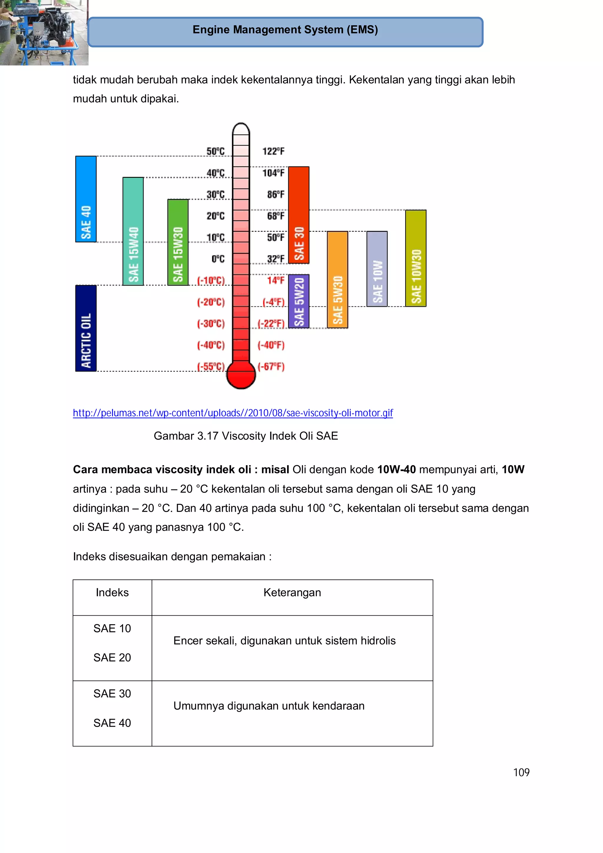109
Engine Management System (EMS)
tidak mudah berubah maka indek kekentalannya tinggi. Kekentalan yang tinggi akan lebih
mudah untuk dipakai.
http://pelumas.net/wp-content/uploads//2010/08/sae-viscosity-oli-motor.gif
Cara membaca viscosity indek oli : misal Oli dengan kode 10W-40 mempunyai arti, 10W
artinya : pada suhu – 20 °C kekentalan oli tersebut sama dengan oli SAE 10 yang
didinginkan – 20 °C. Dan 40 artinya pada suhu 100 °C, kekentalan oli tersebut sama dengan
oli SAE 40 yang panasnya 100 °C.
Indeks disesuaikan dengan pemakaian :
Indeks Keterangan
SAE 10
SAE 20
Encer sekali, digunakan untuk sistem hidrolis
SAE 30
SAE 40
Umumnya digunakan untuk kendaraan
Gambar 3.17 Viscosity Indek Oli SAE
 