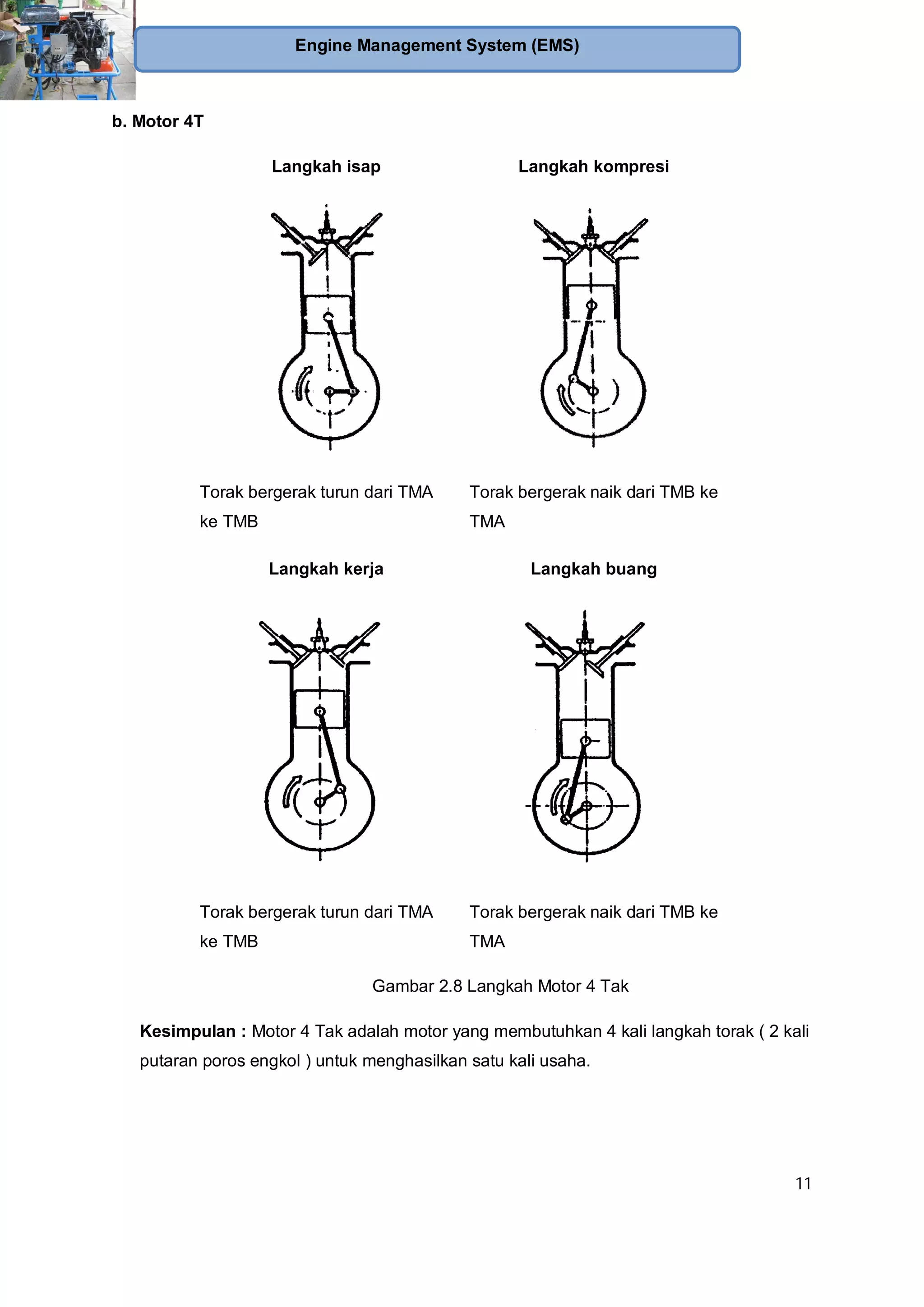 11
Engine Management System (EMS)
b. Motor 4T
Langkah isap Langkah kompresi
Torak bergerak turun dari TMA
ke TMB
Torak bergerak naik dari TMB ke
TMA
Langkah kerja Langkah buang
Torak bergerak turun dari TMA
ke TMB
Torak bergerak naik dari TMB ke
TMA
Gambar 2.8 Langkah Motor 4 Tak
Kesimpulan : Motor 4 Tak adalah motor yang membutuhkan 4 kali langkah torak ( 2 kali
putaran poros engkol ) untuk menghasilkan satu kali usaha.
 